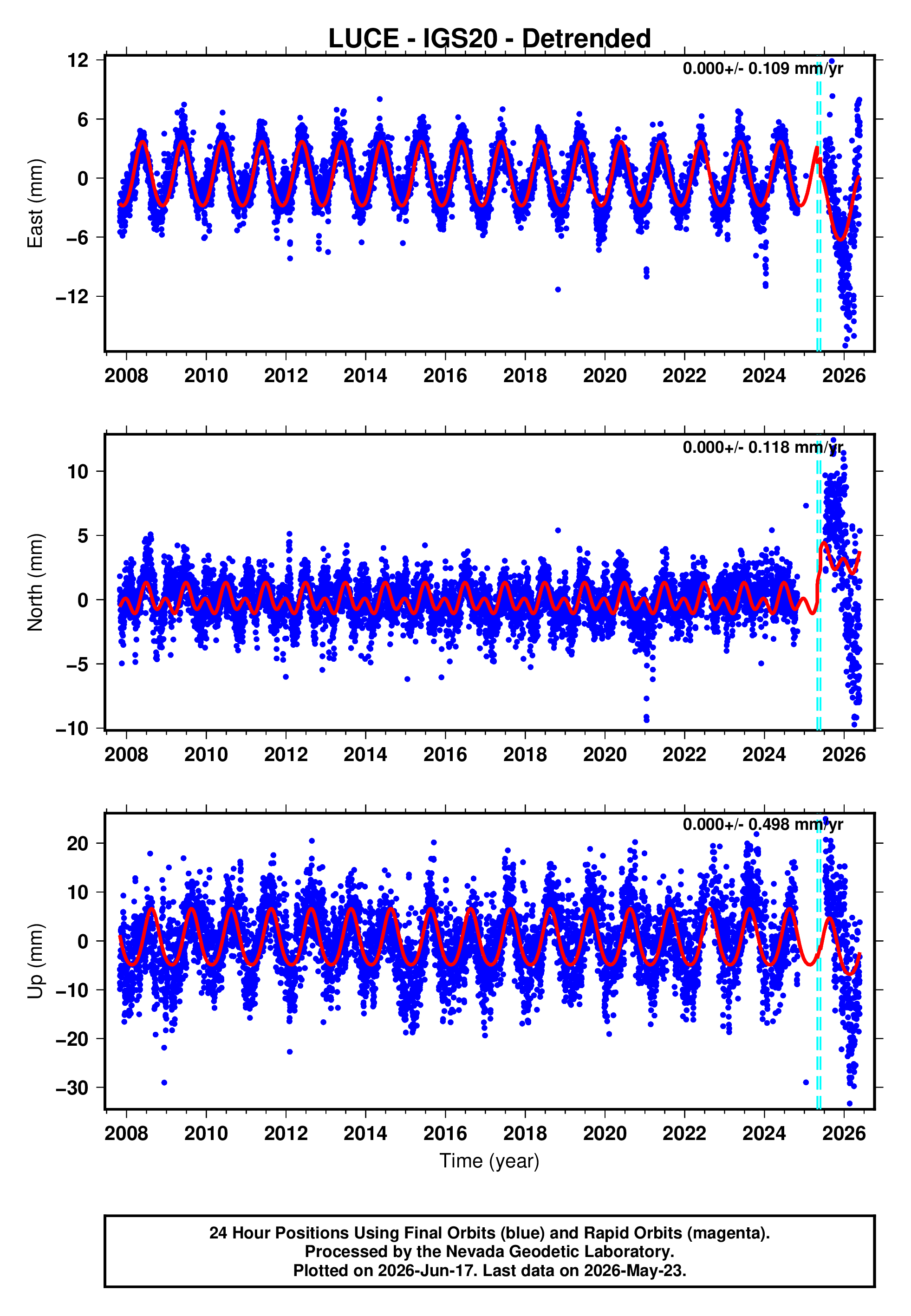 GPS time series plot