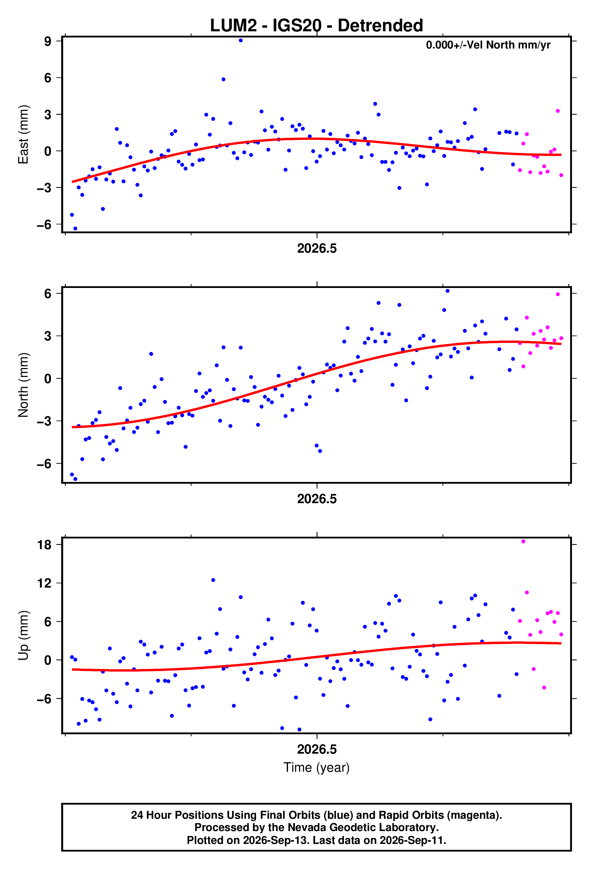 GPS time series plot