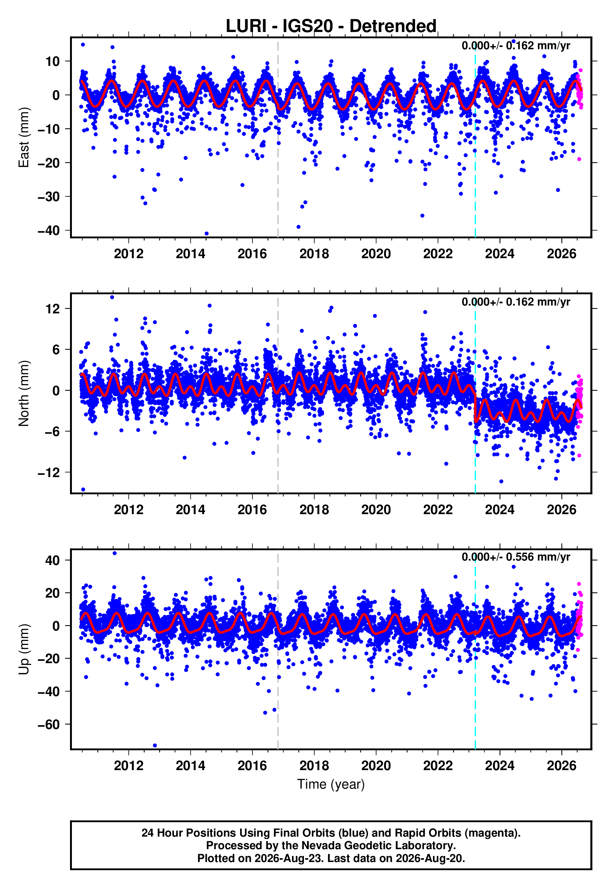GPS time series plot
