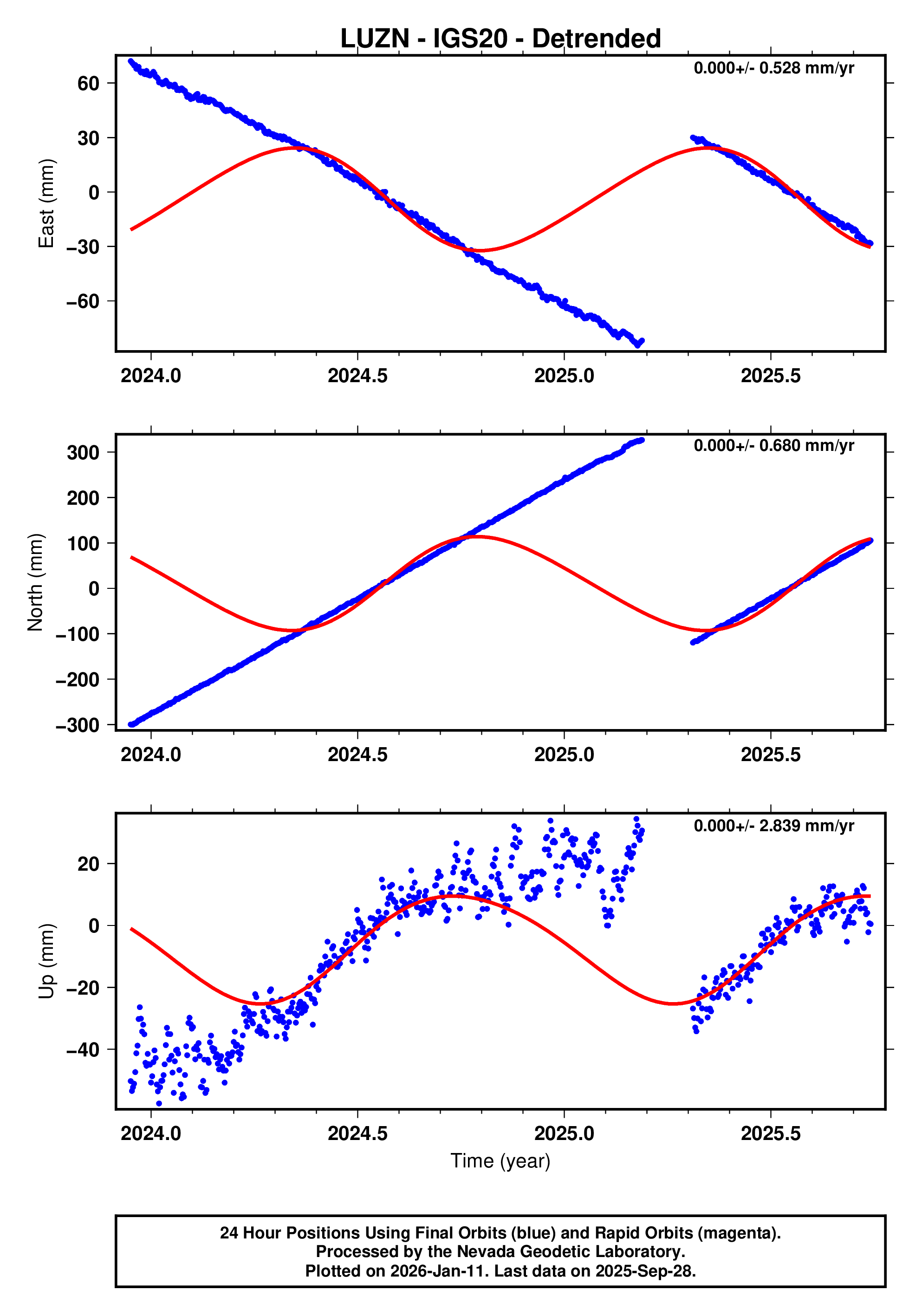 GPS time series plot