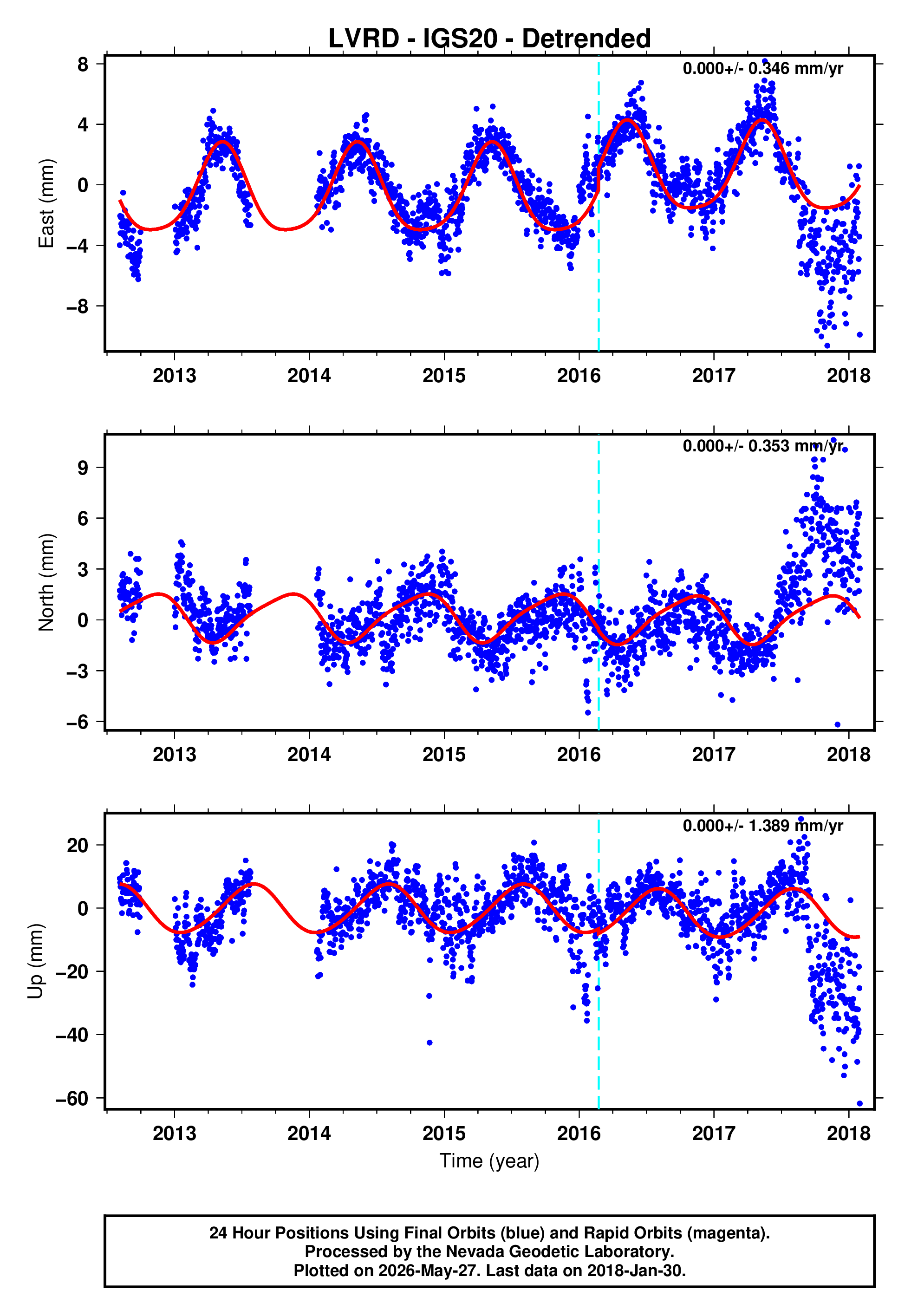 GPS time series plot