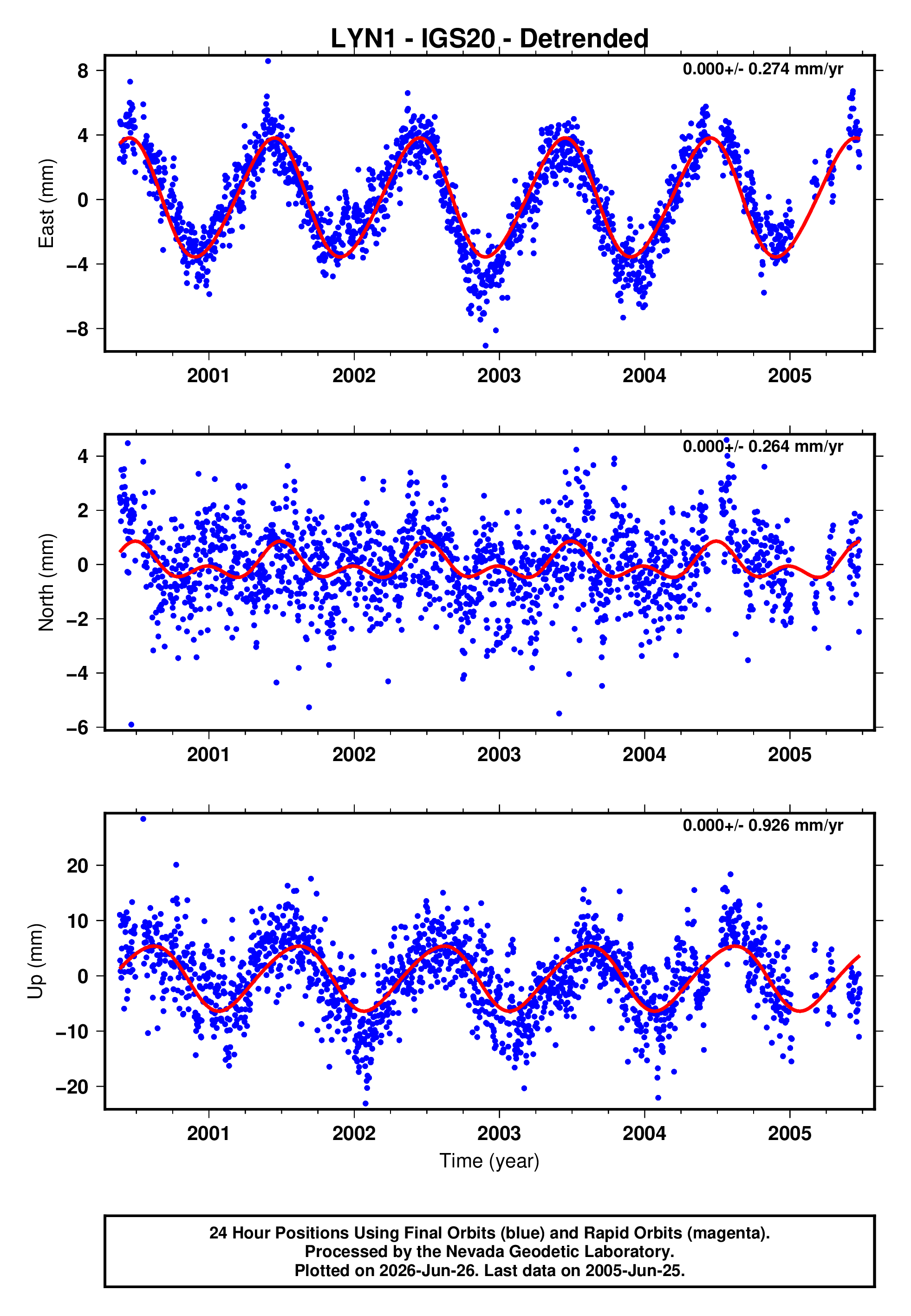 GPS time series plot