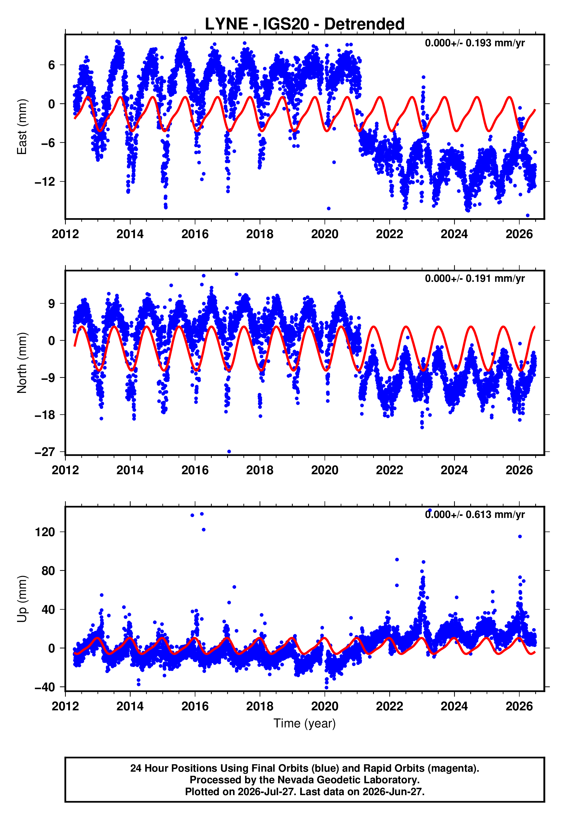 GPS time series plot