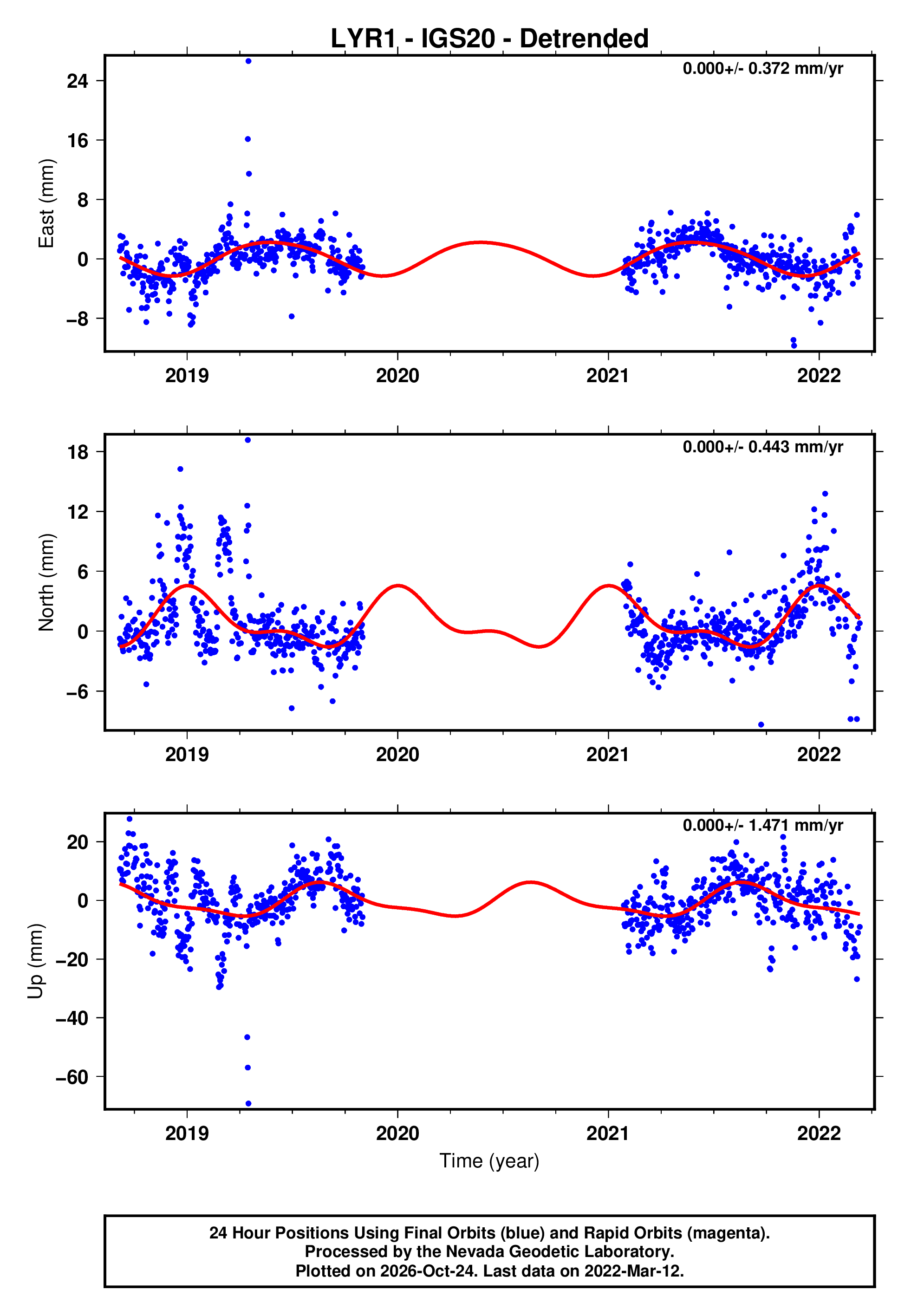 GPS time series plot