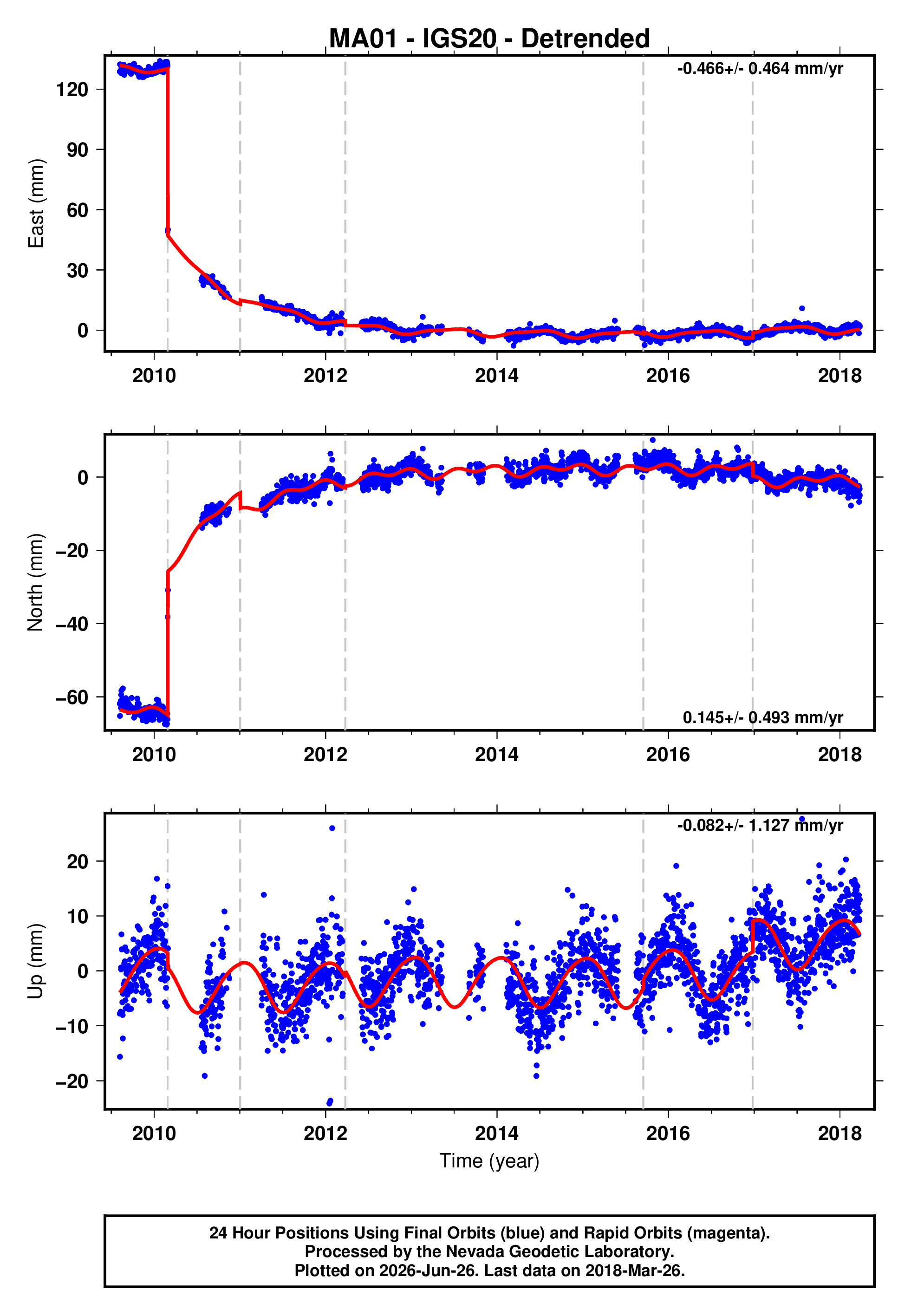 GPS time series plot