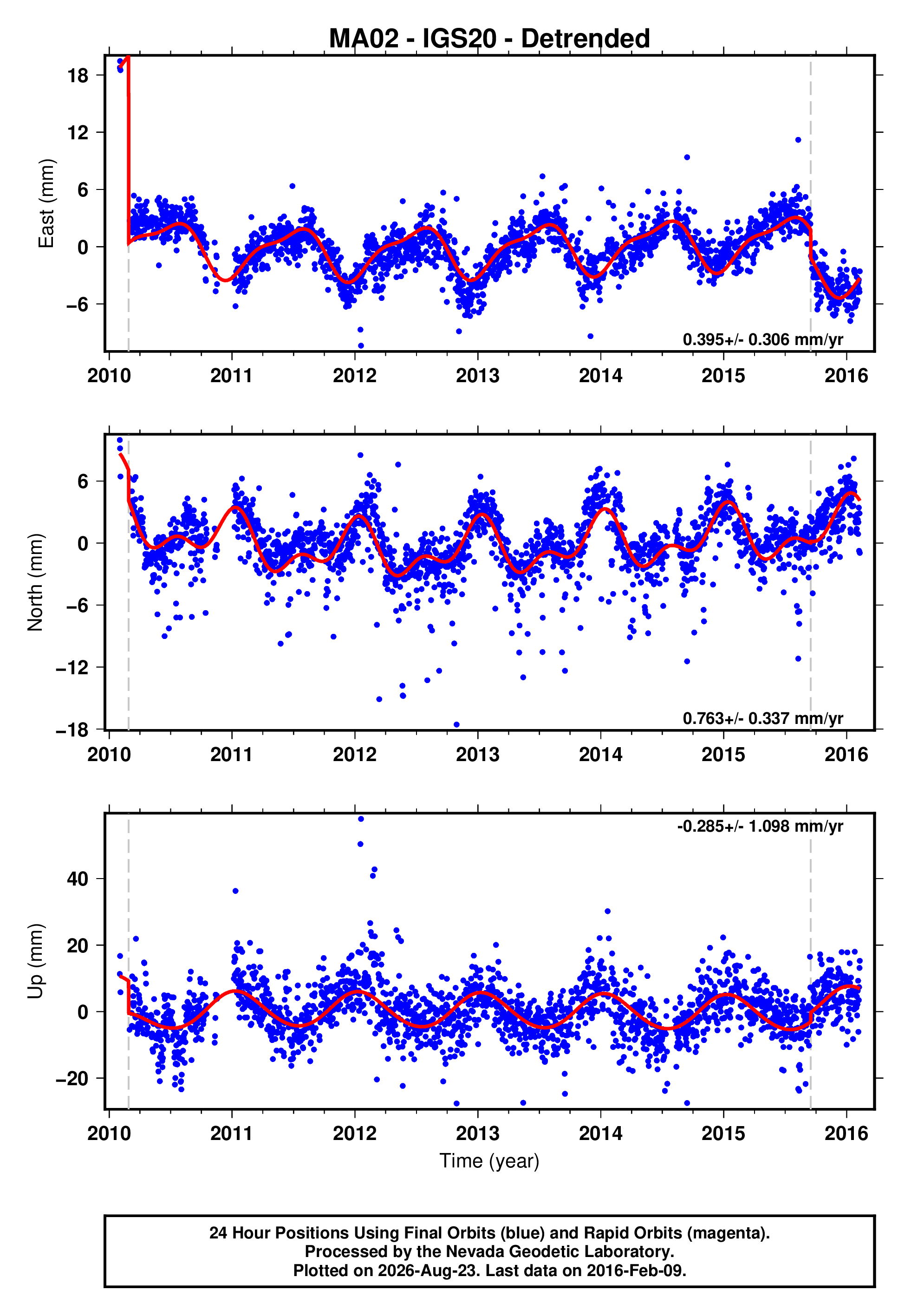 GPS time series plot