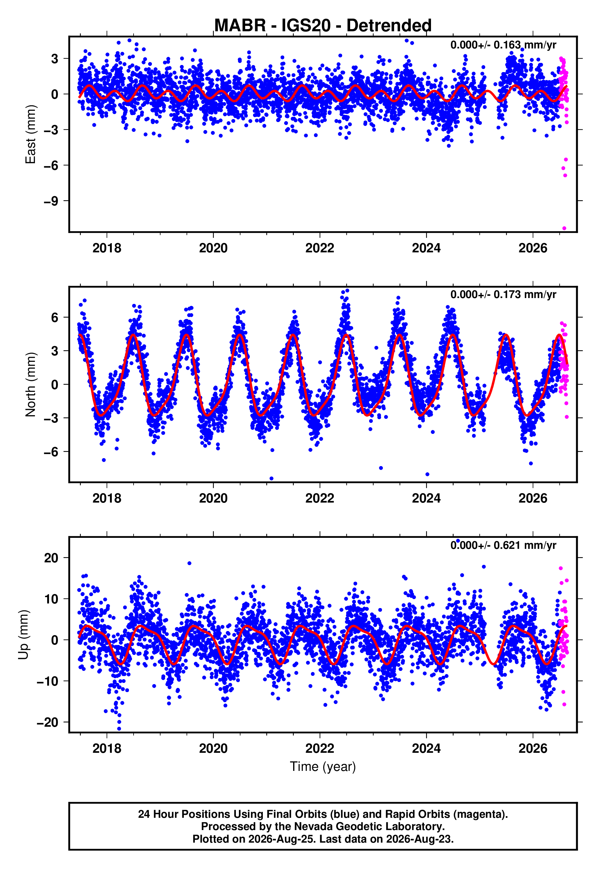 GPS time series plot