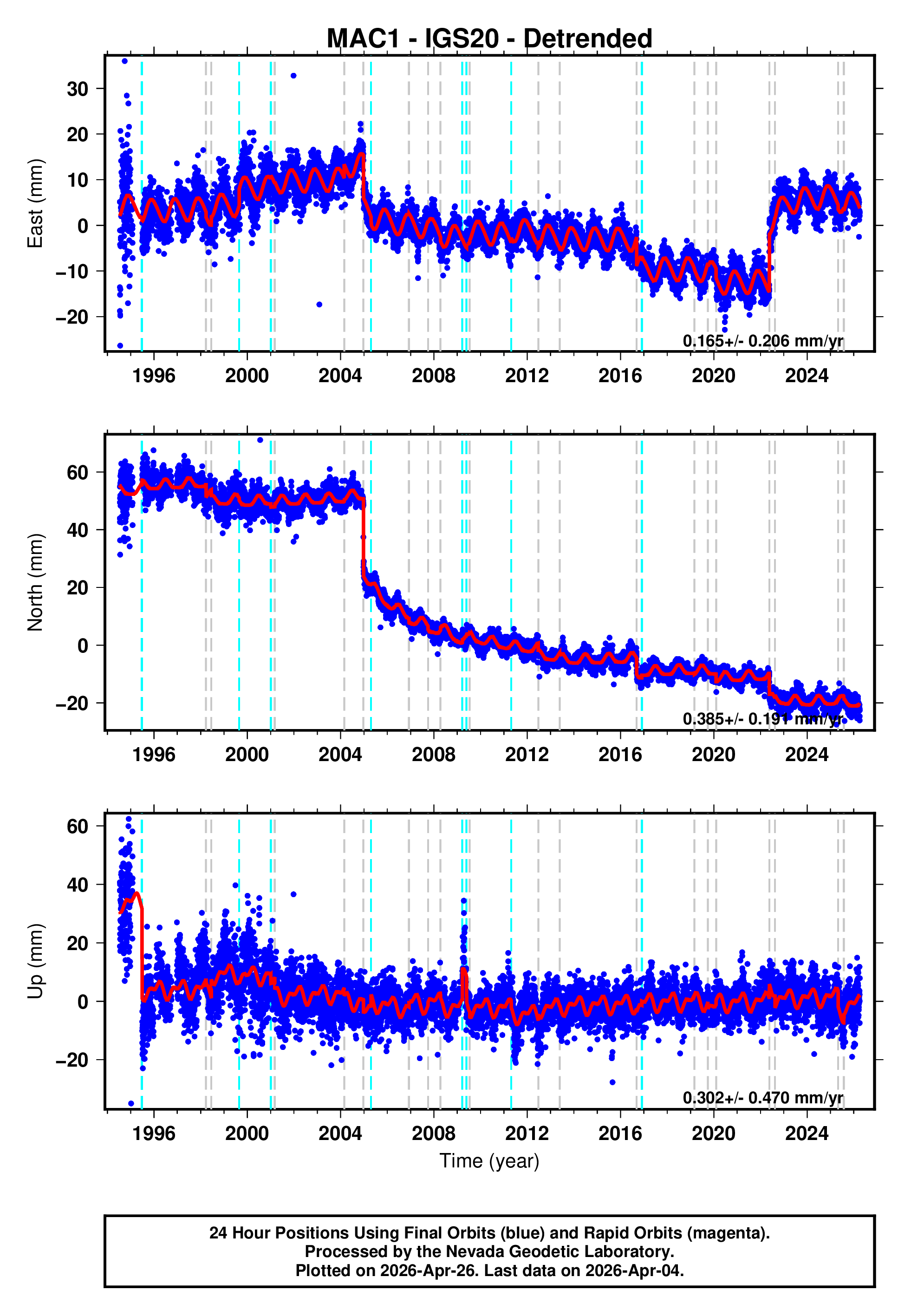 GPS time series plot