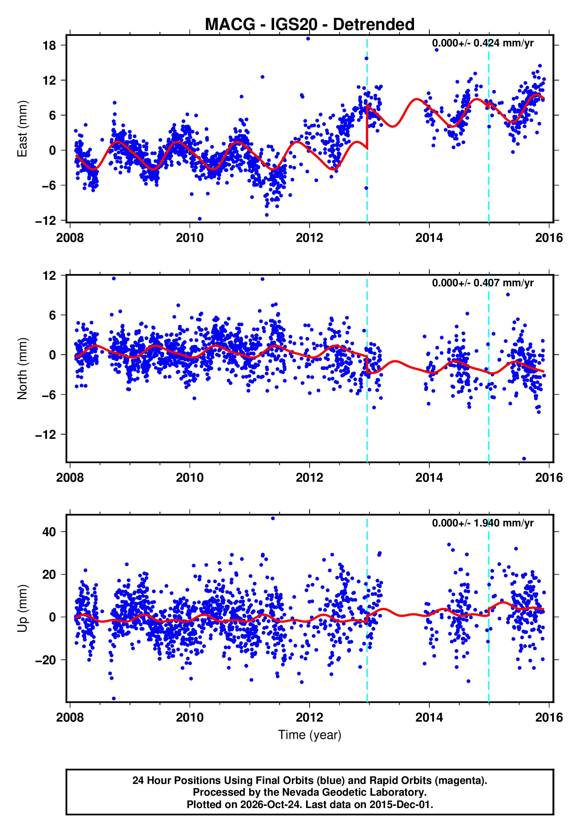 GPS time series plot