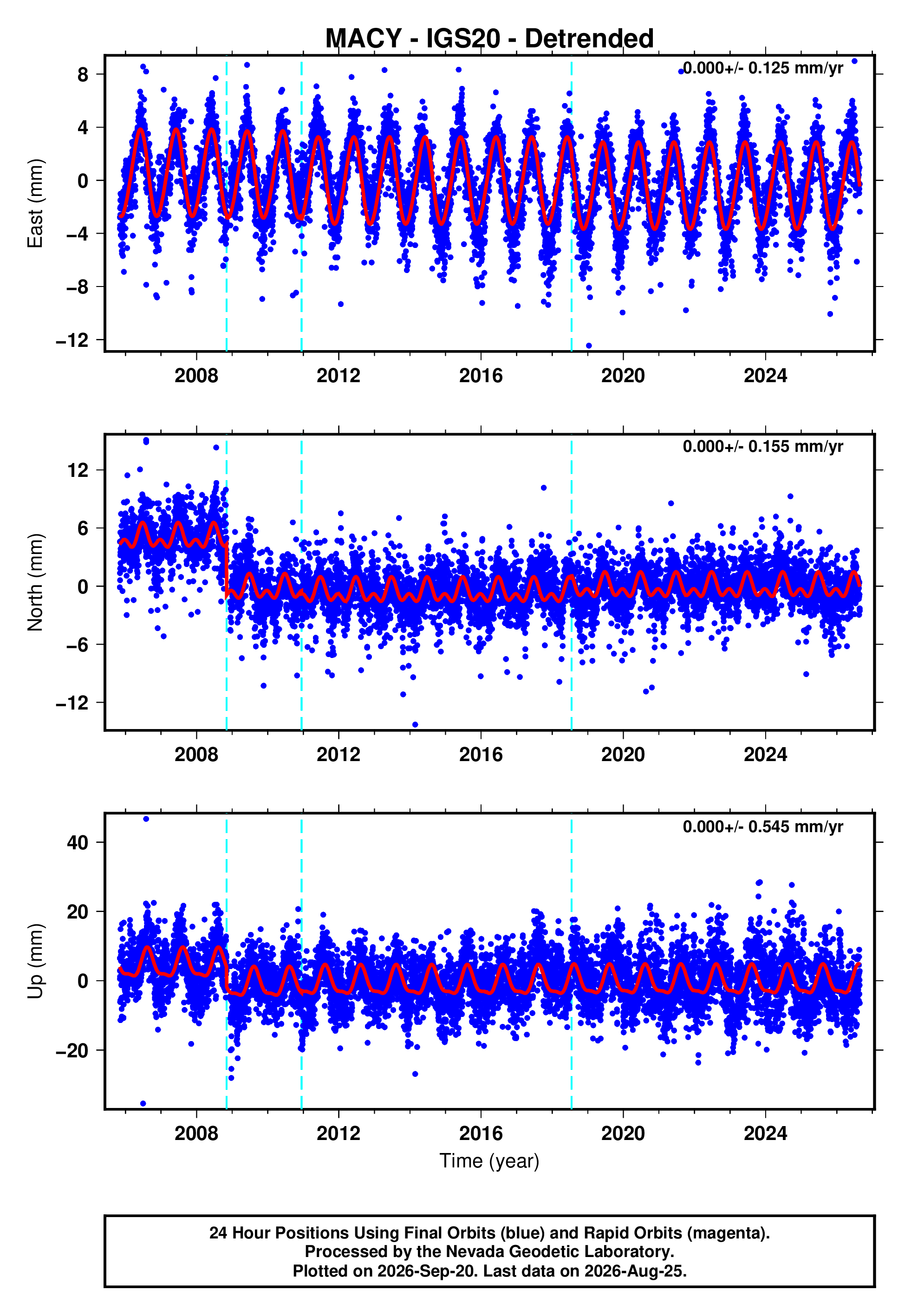 GPS time series plot