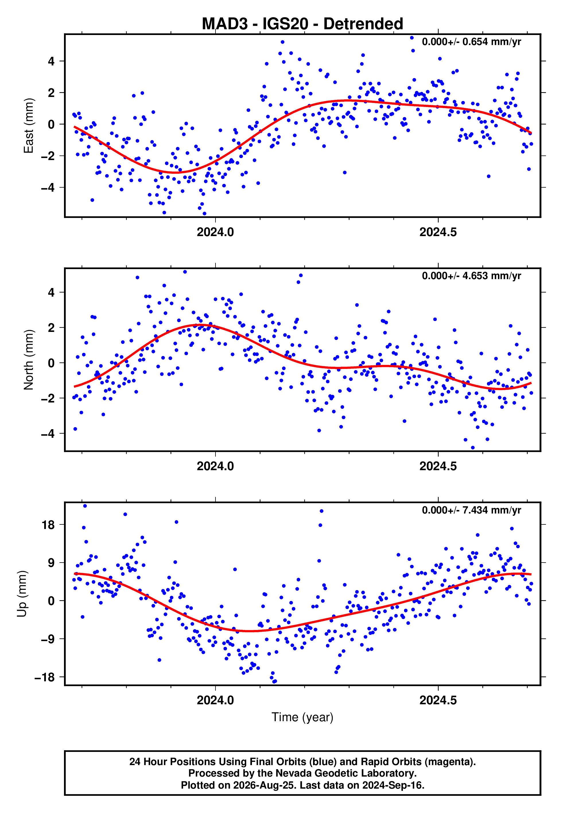 GPS time series plot