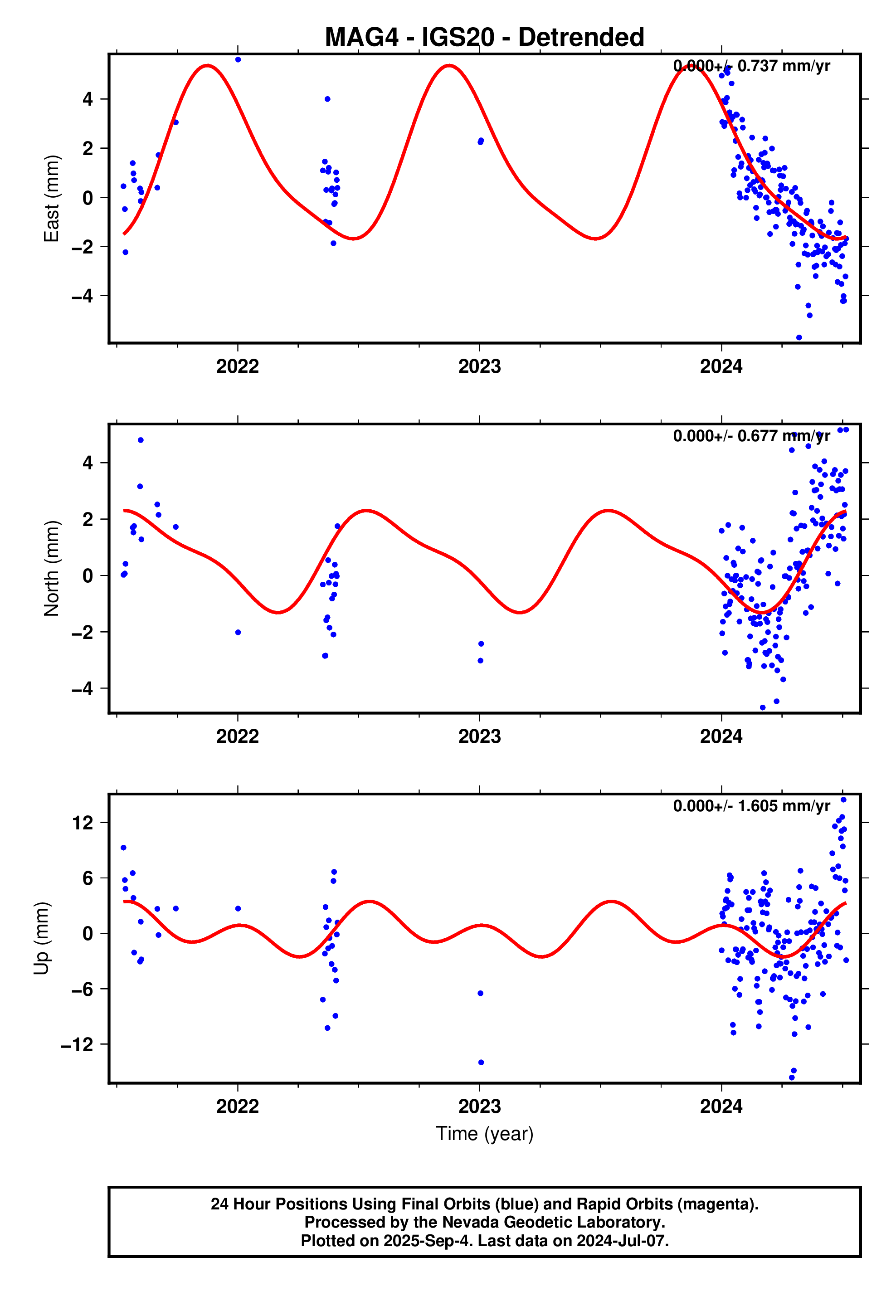 GPS time series plot