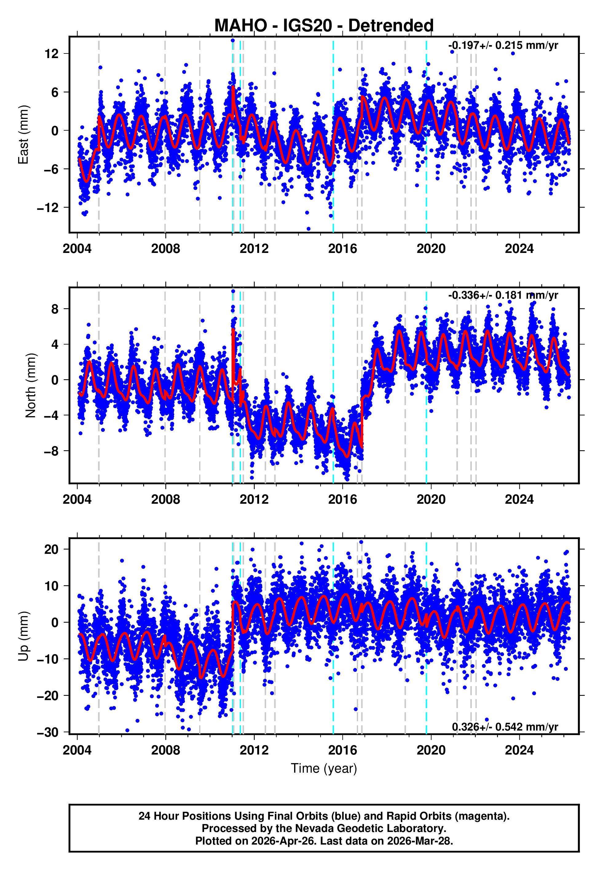 GPS time series plot