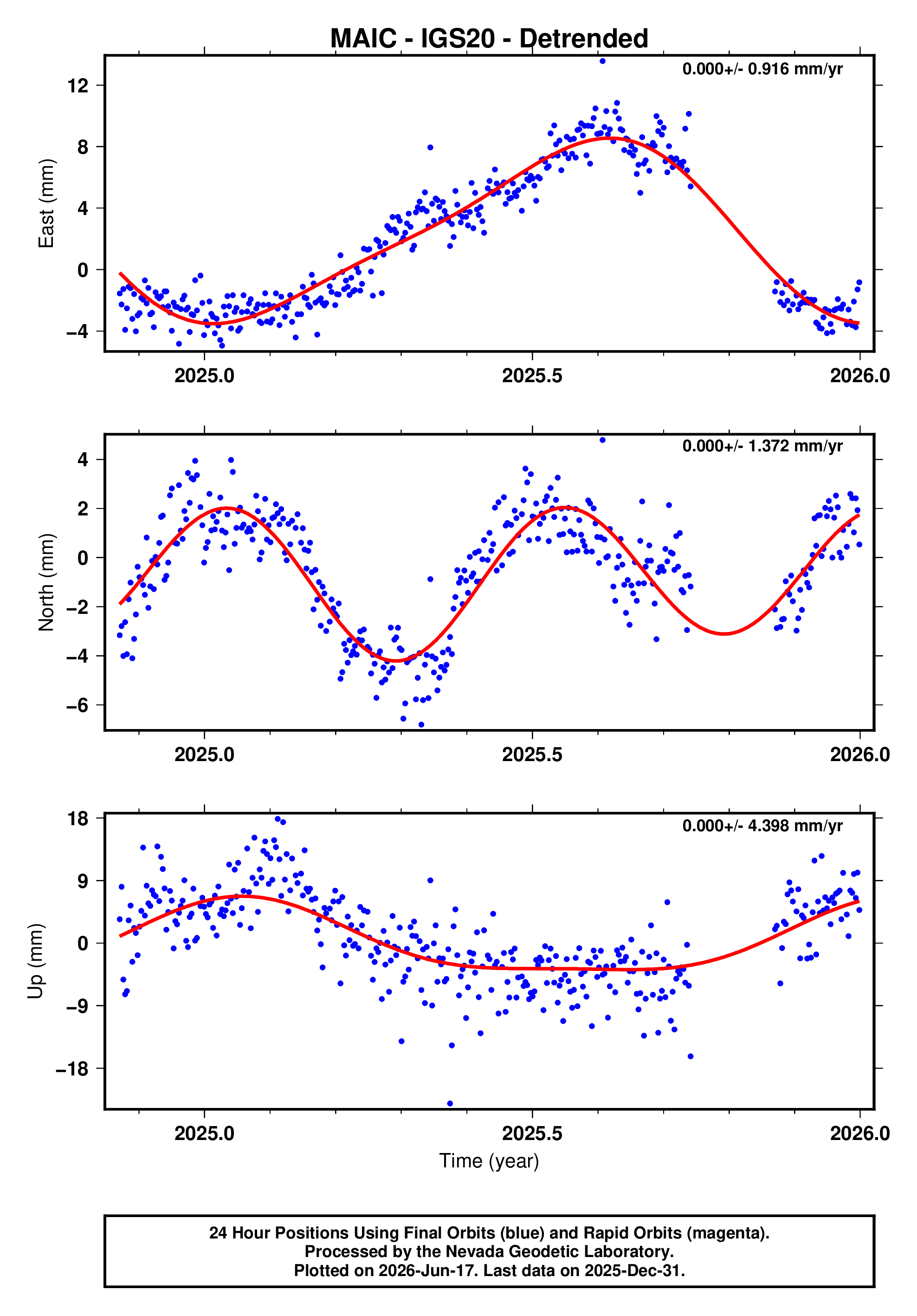 GPS time series plot