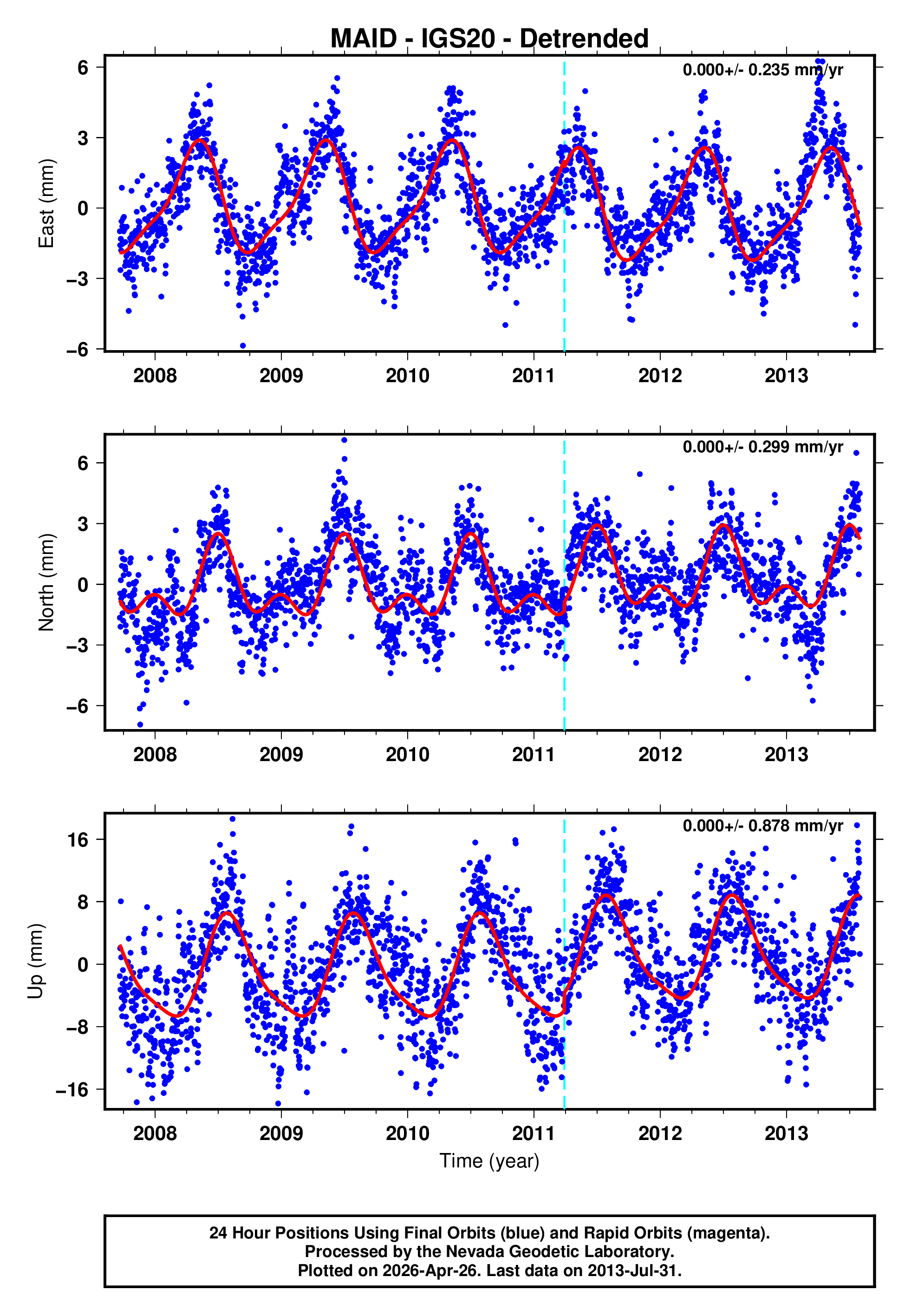 GPS time series plot