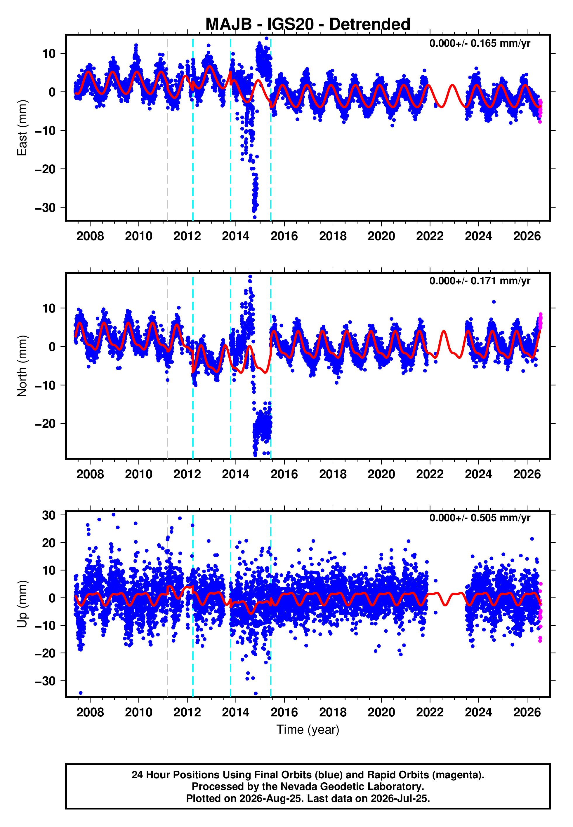 GPS time series plot