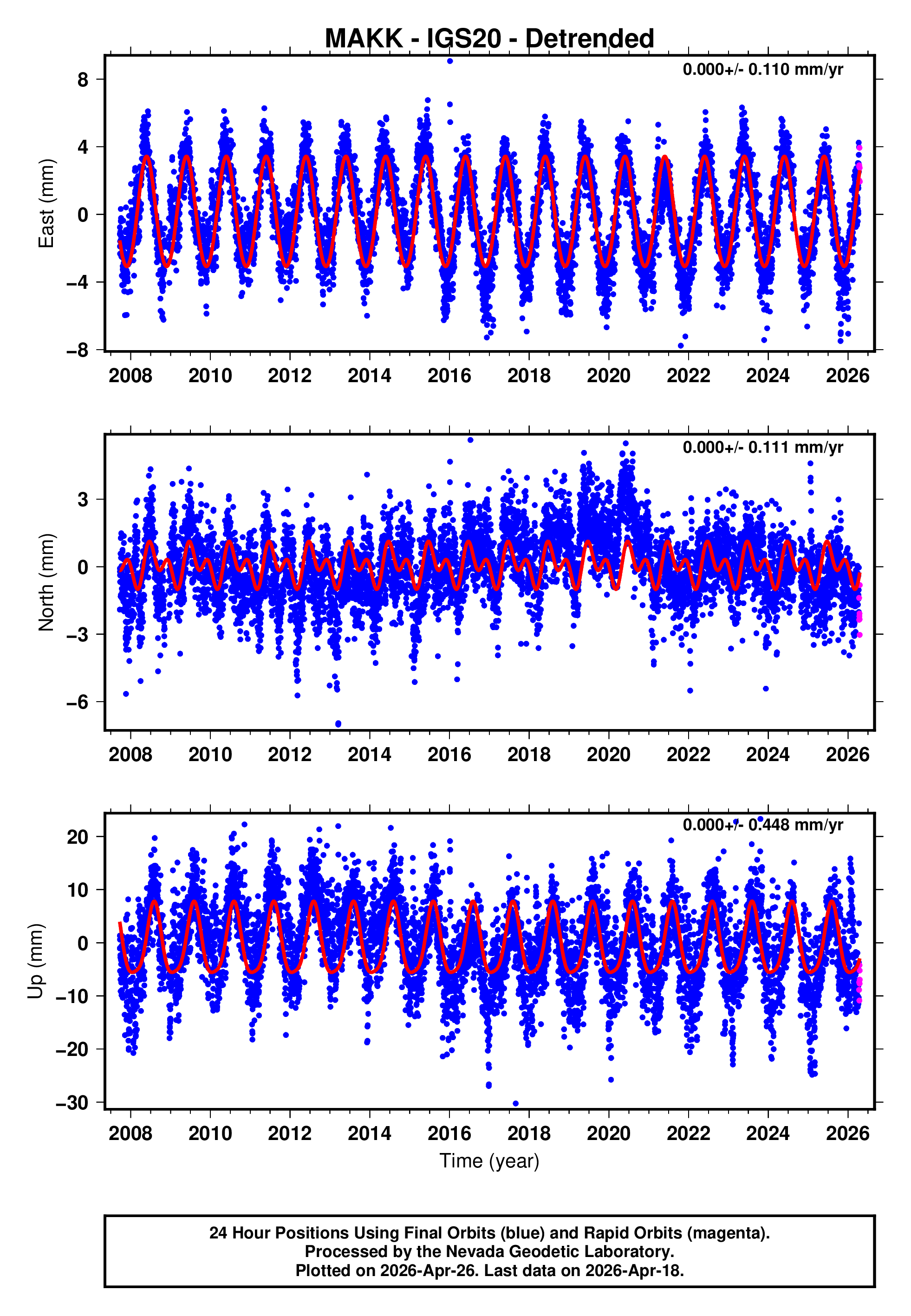 GPS time series plot