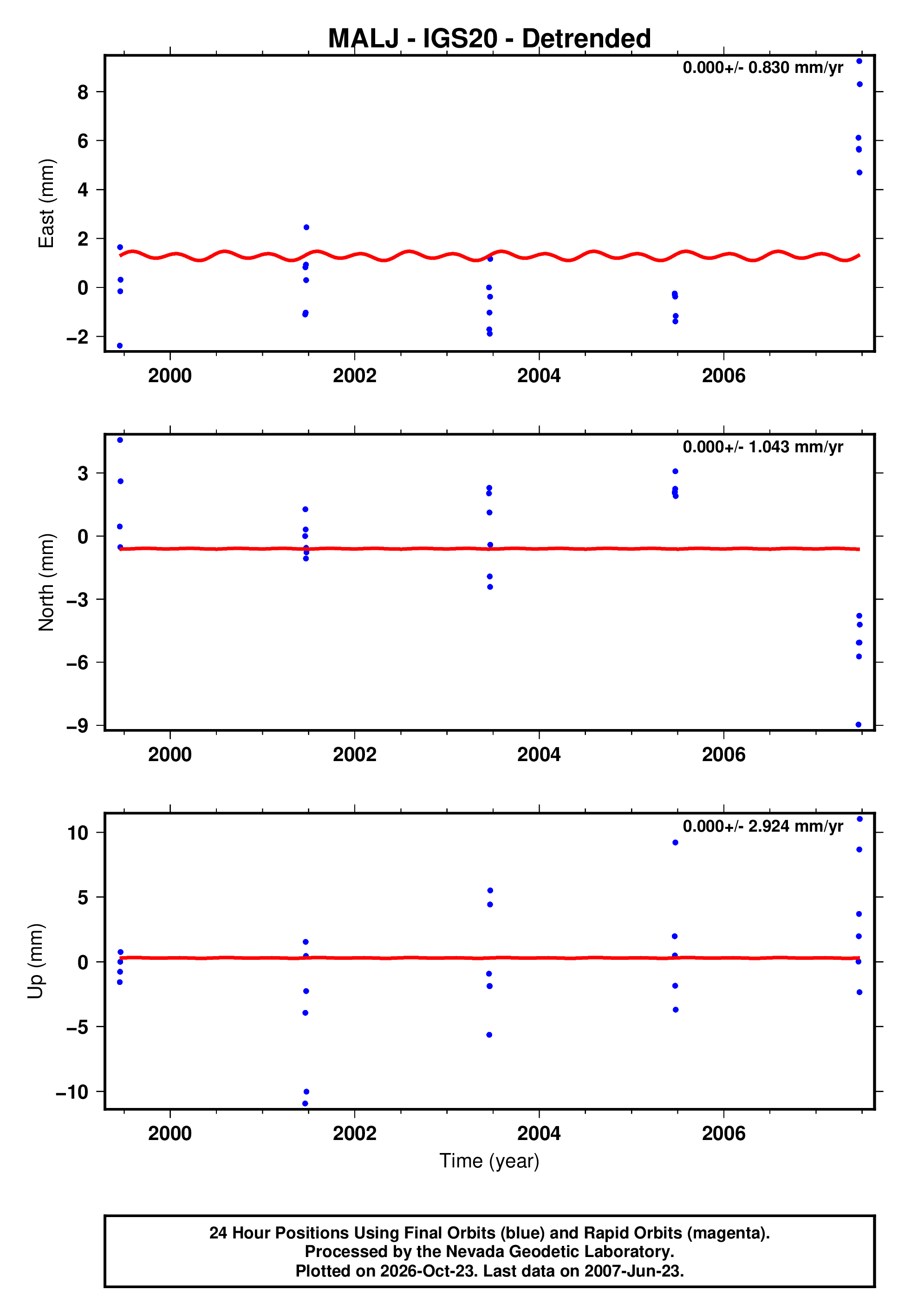 GPS time series plot