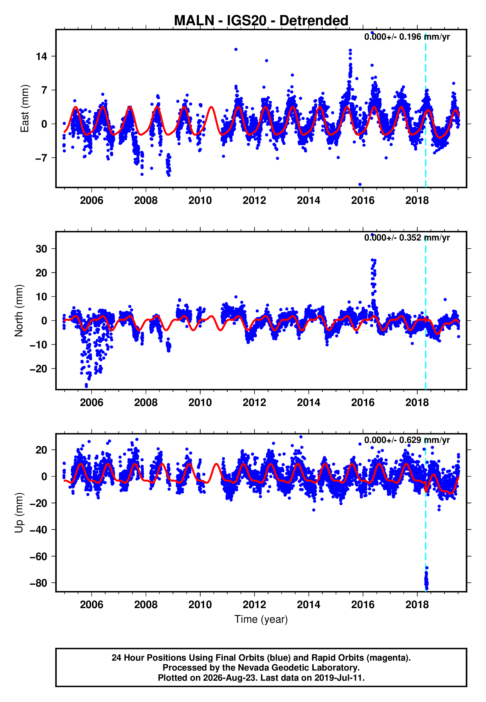 GPS time series plot