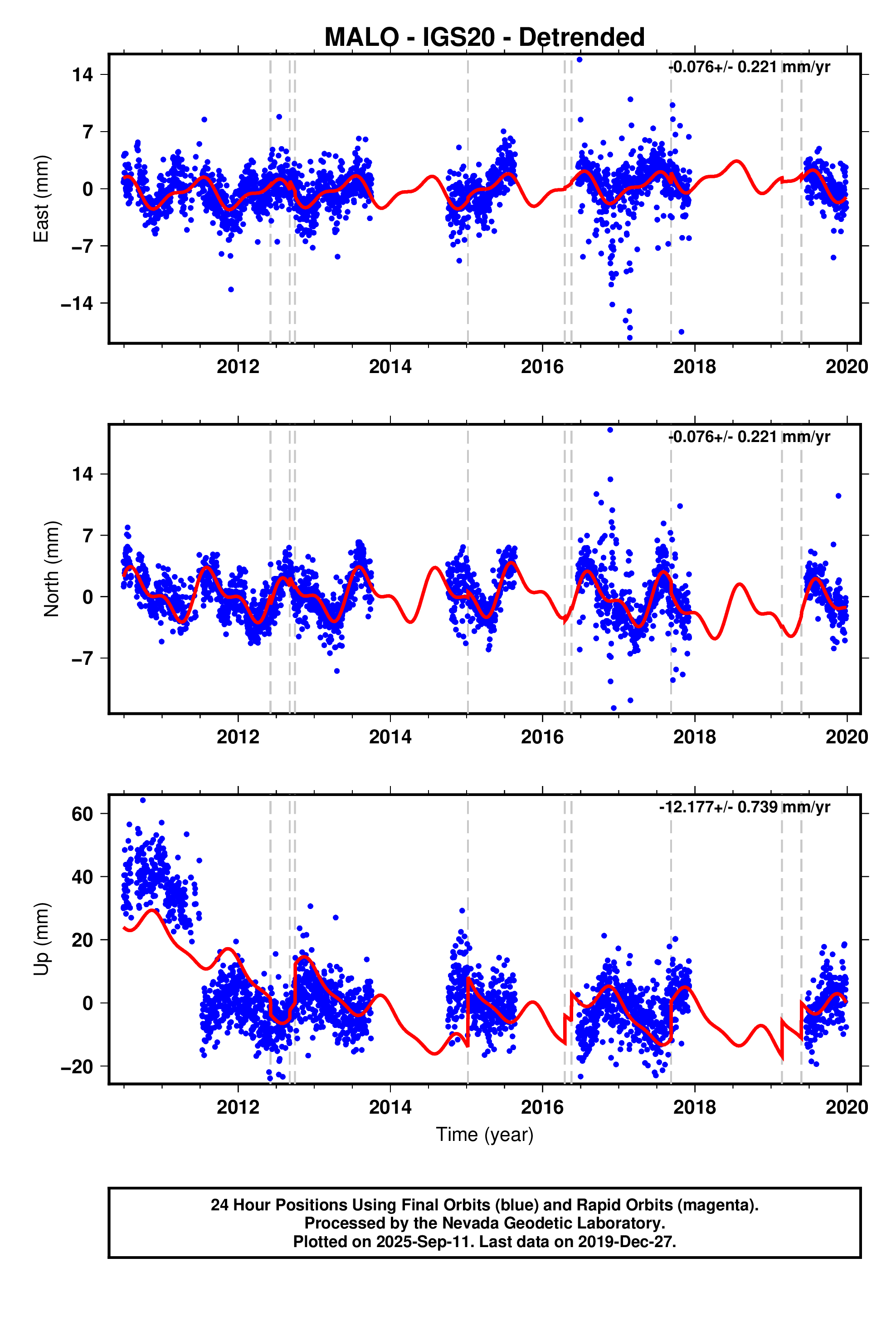 GPS time series plot