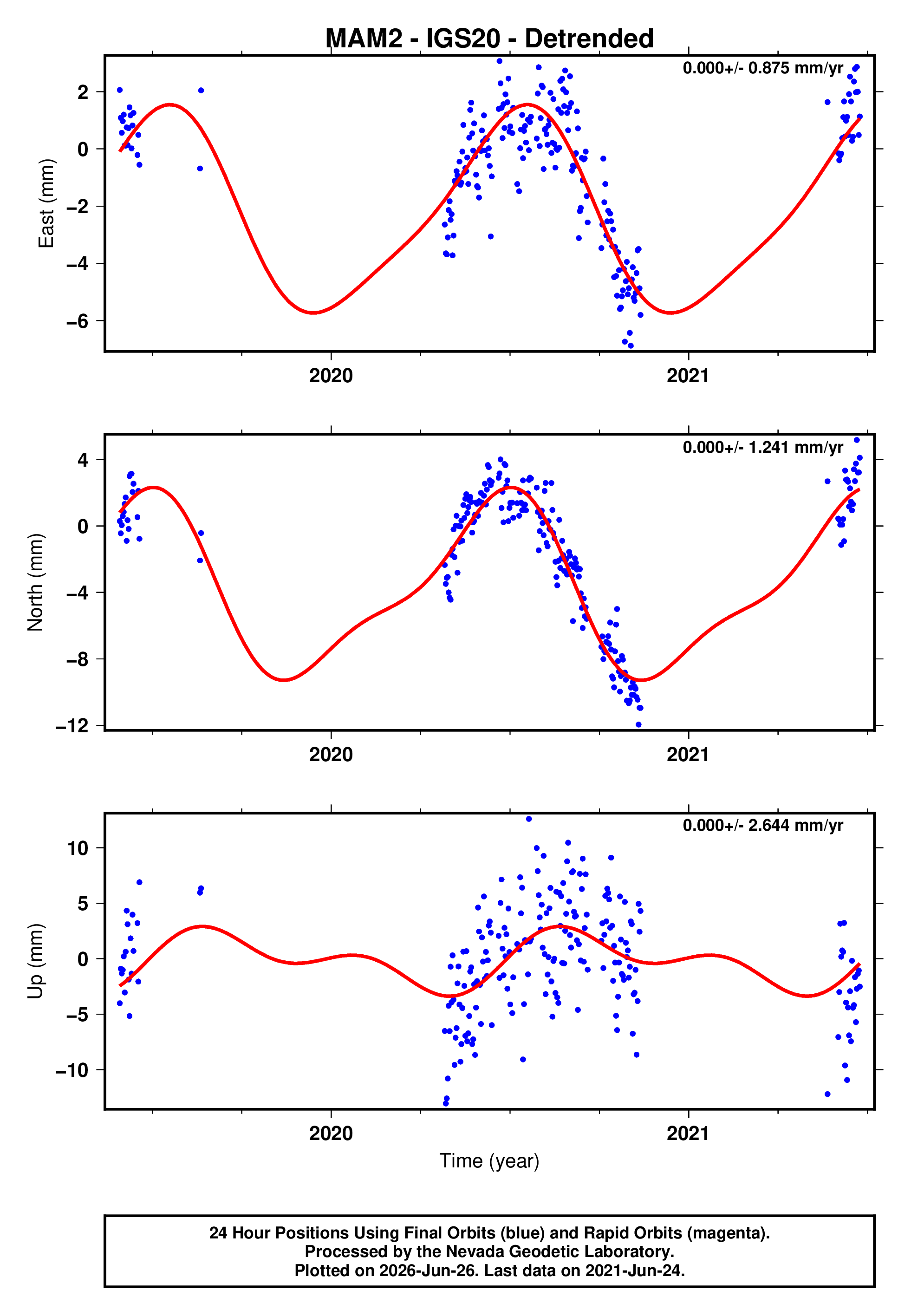 GPS time series plot