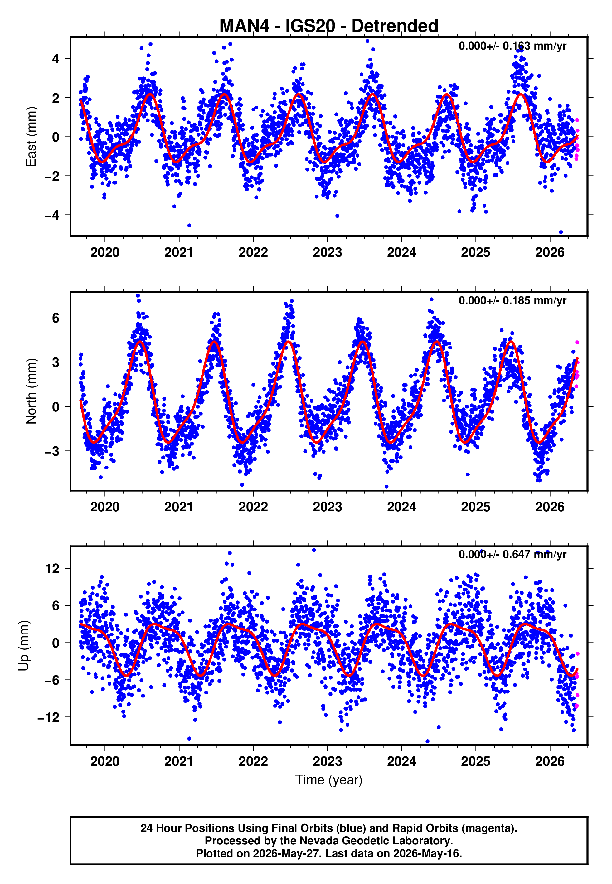 GPS time series plot