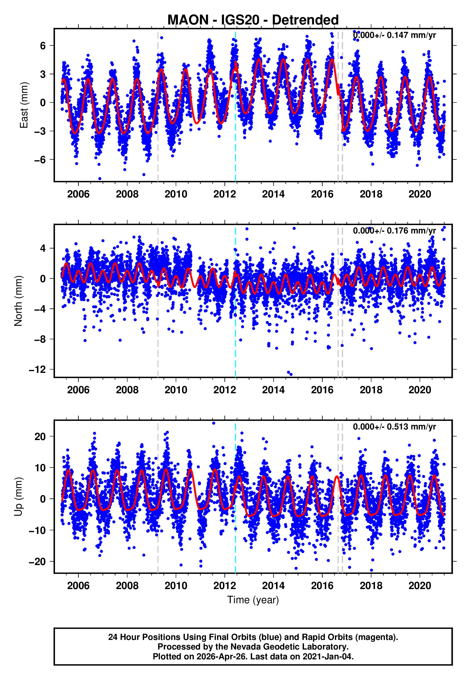 GPS time series plot