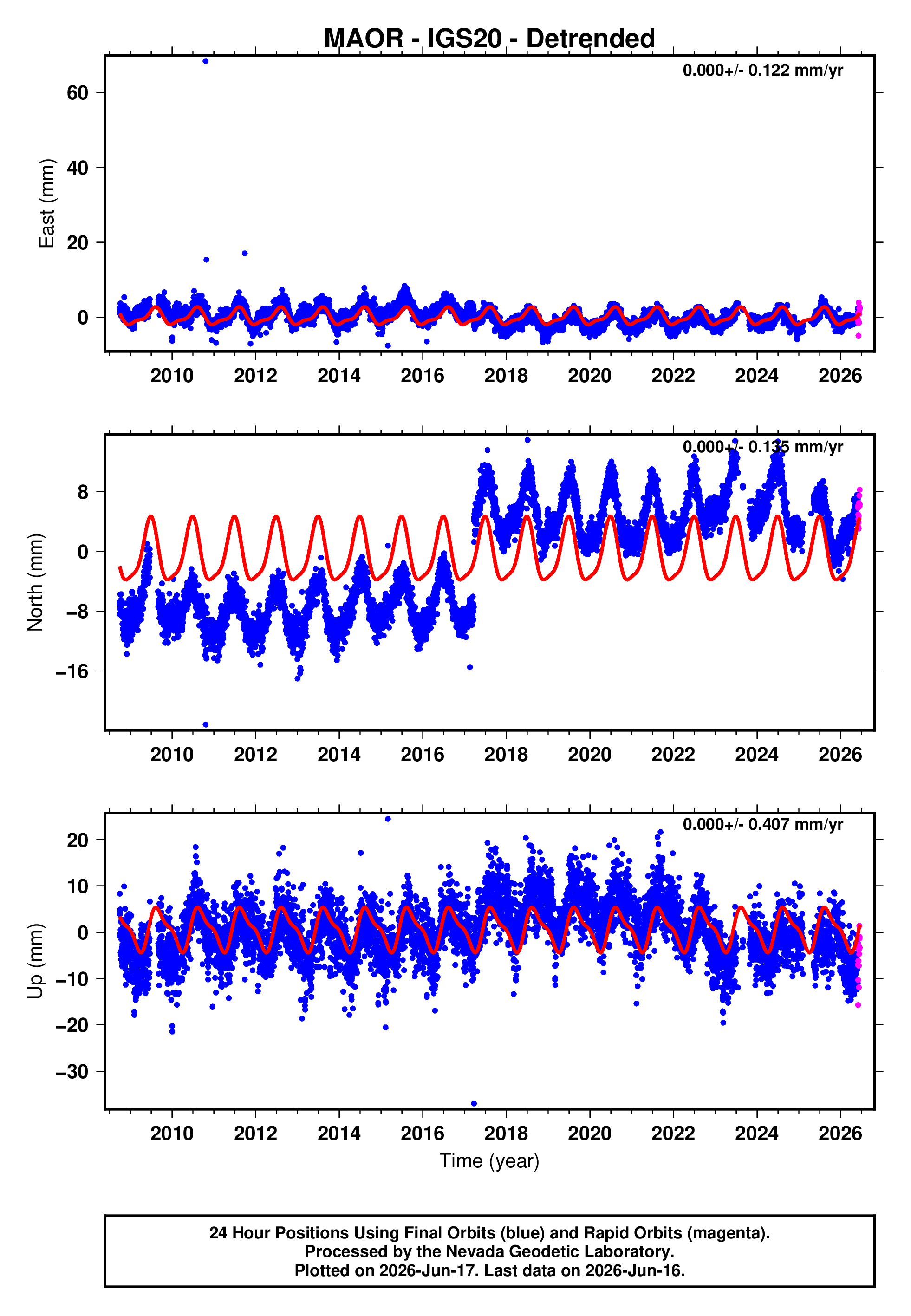 GPS time series plot