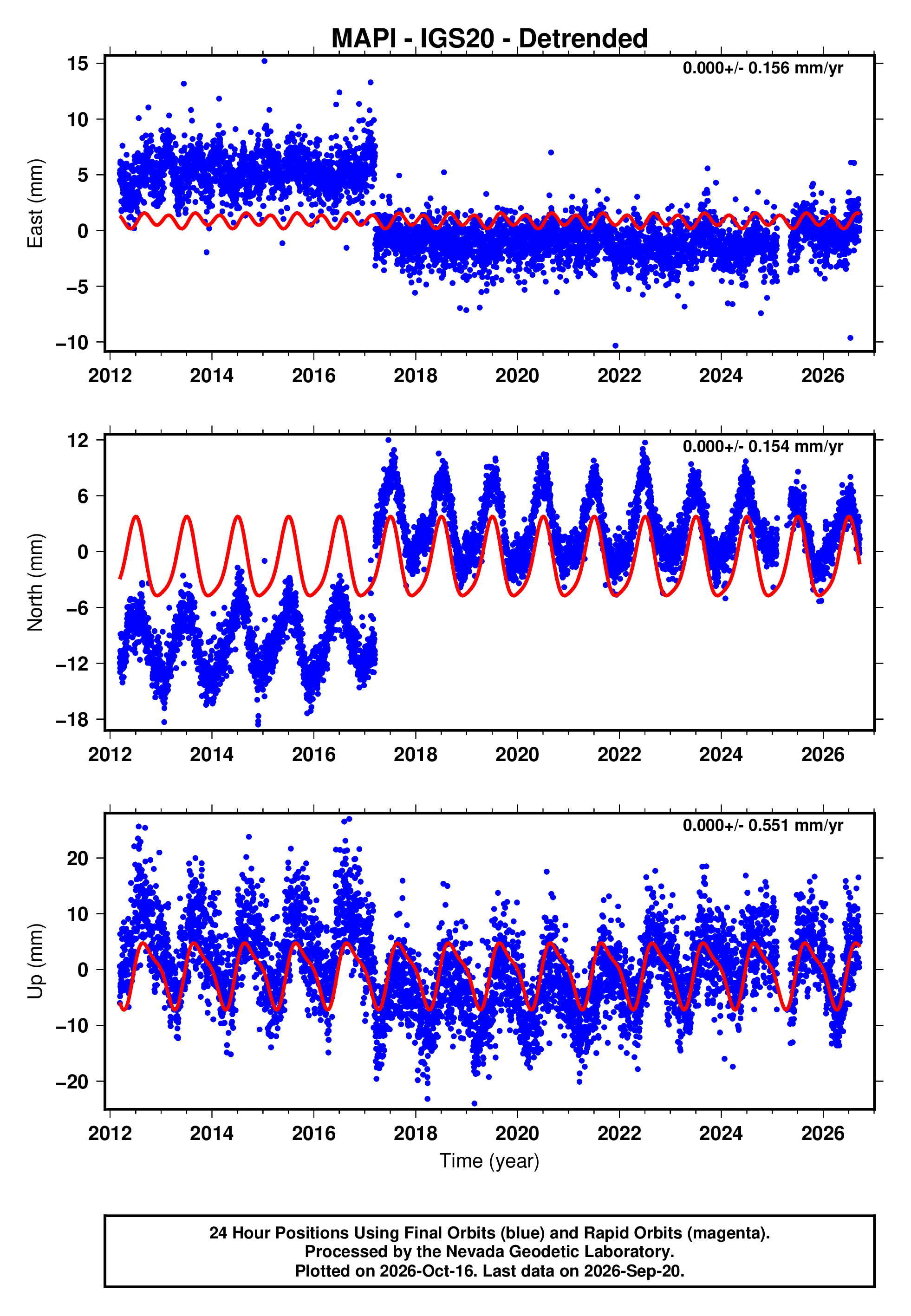 GPS time series plot