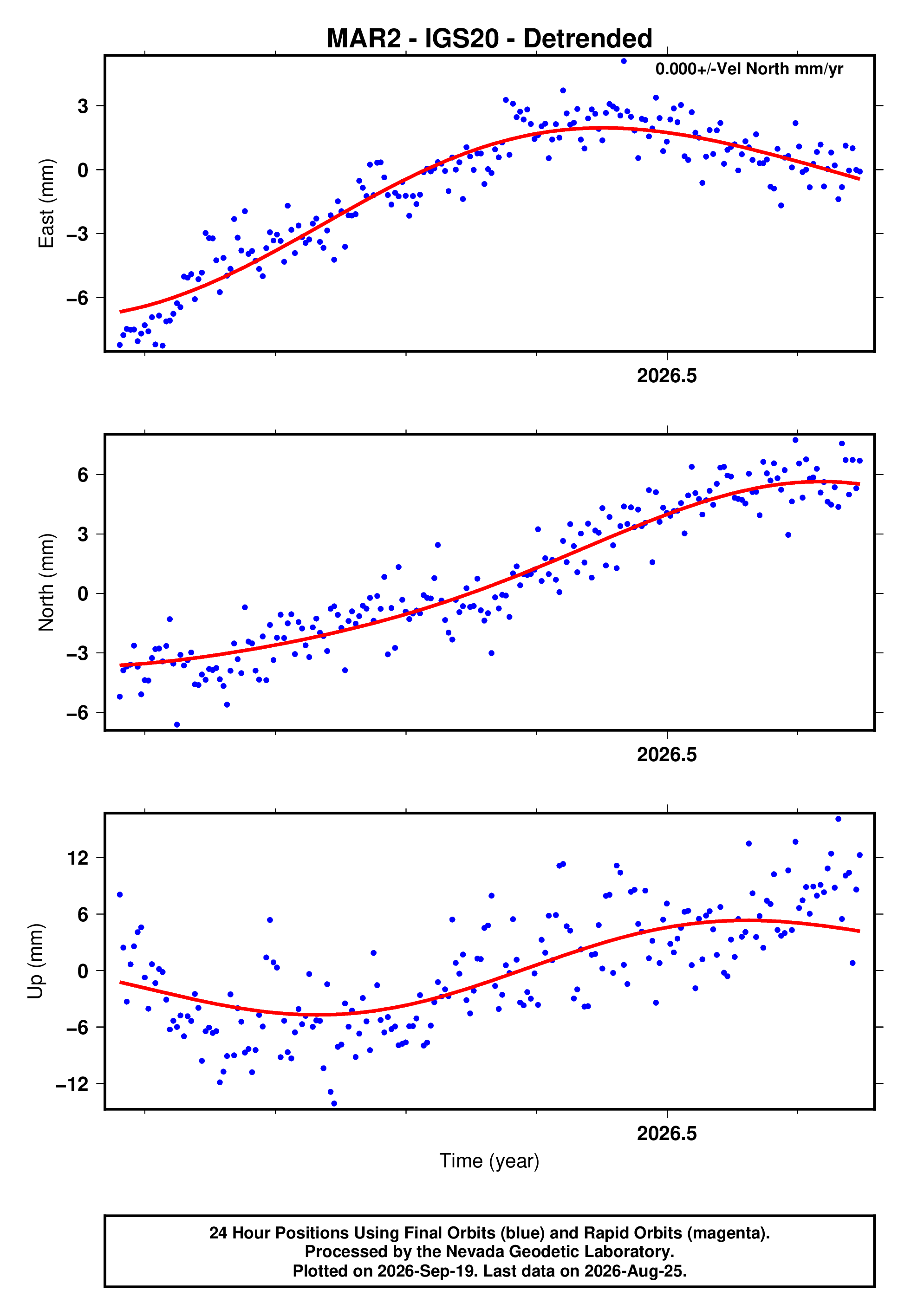 GPS time series plot