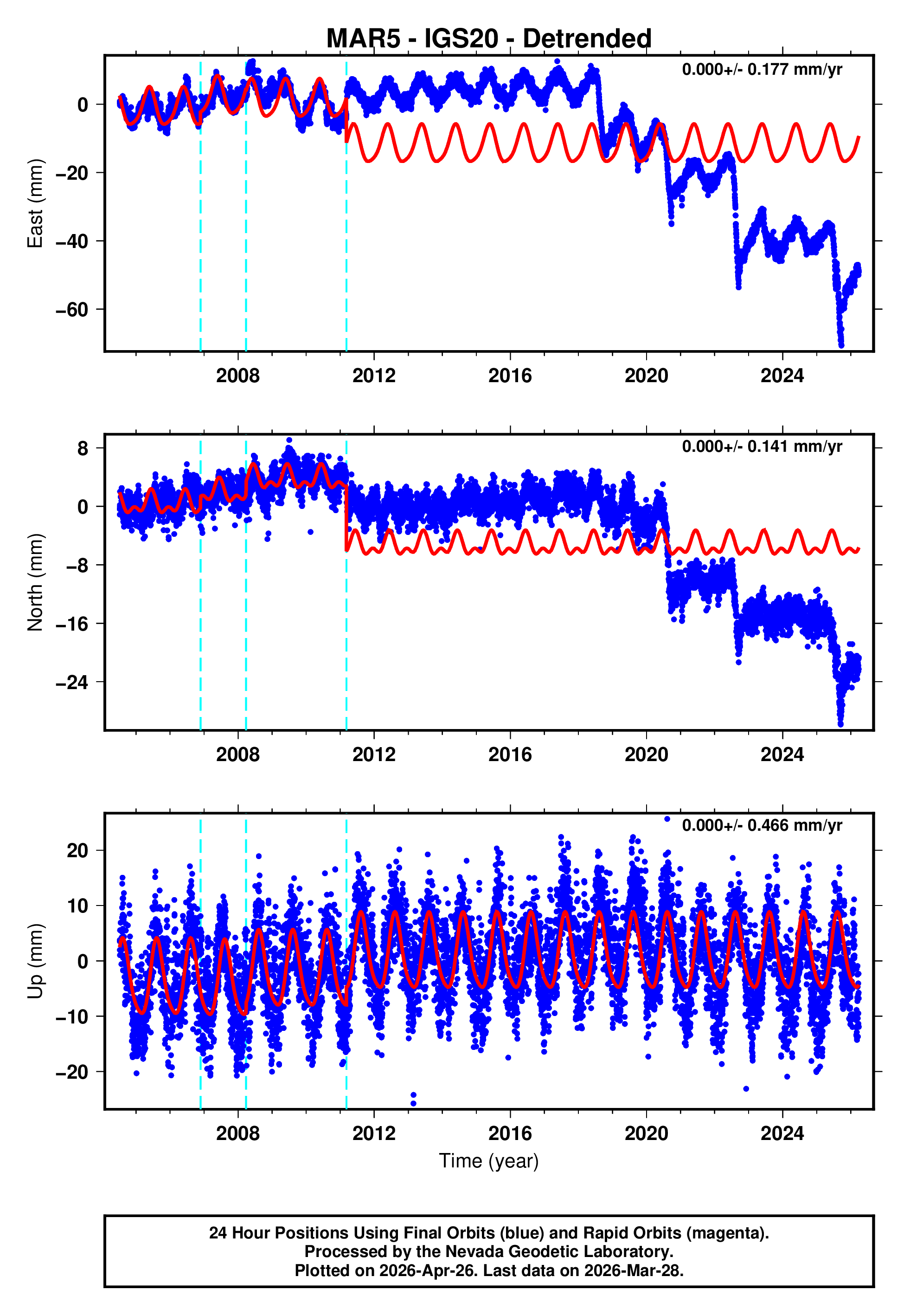 GPS time series plot