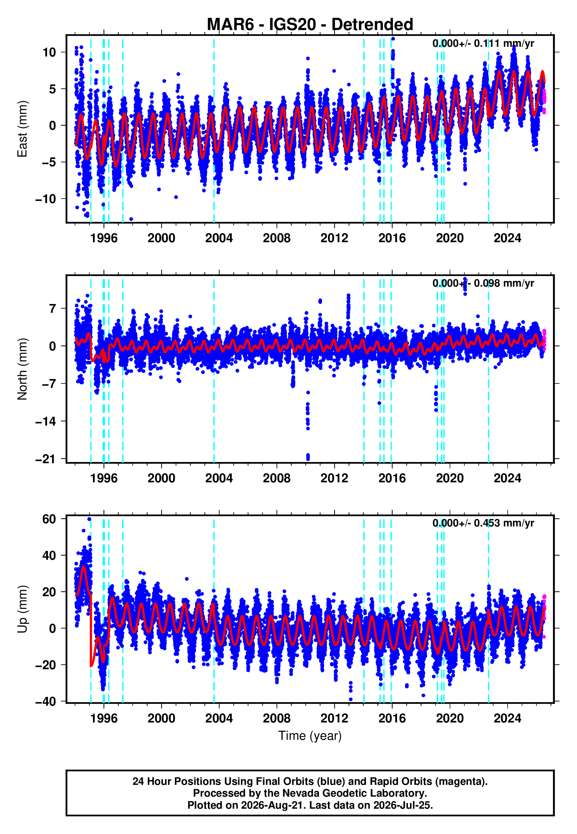 GPS time series plot