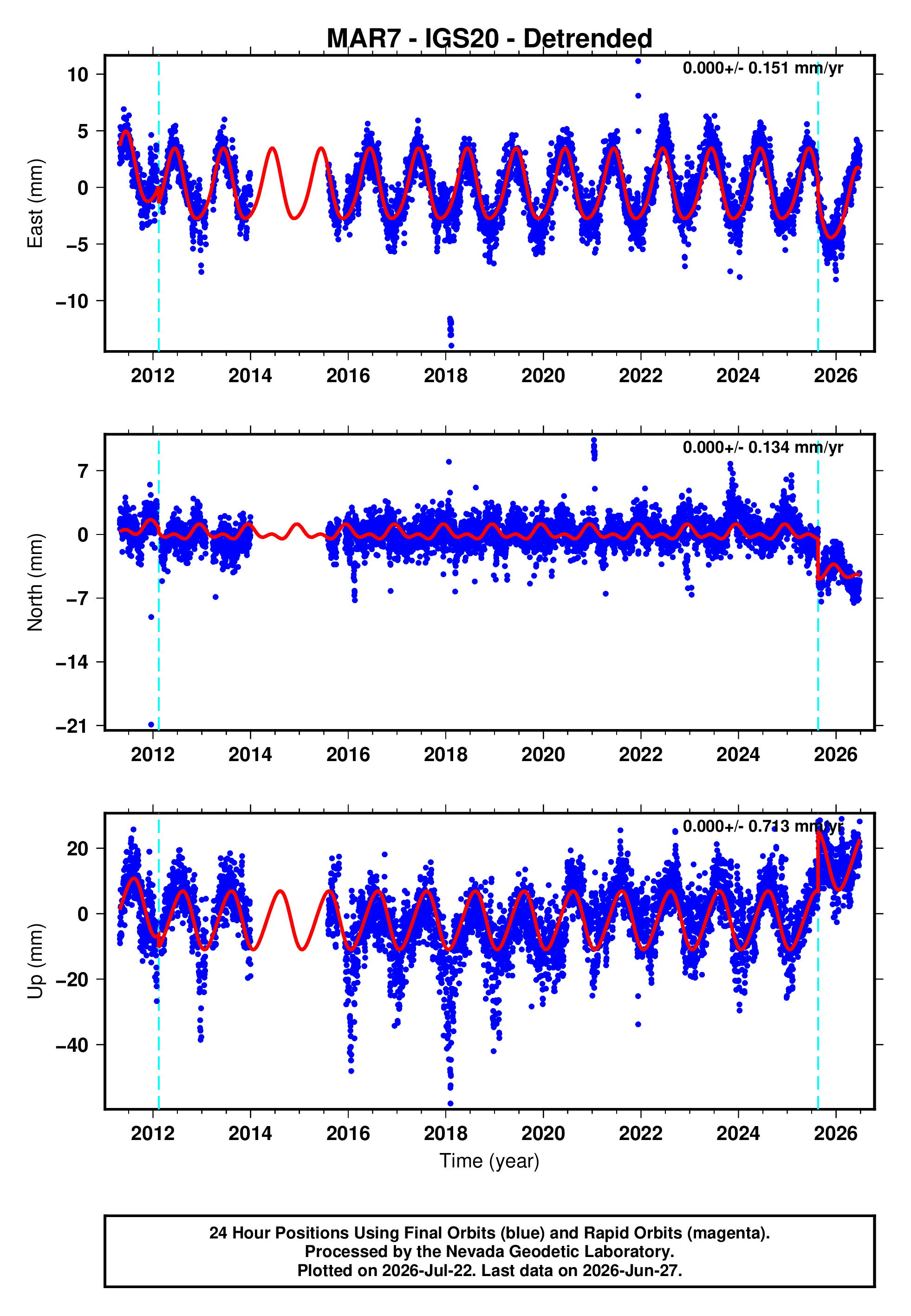 GPS time series plot