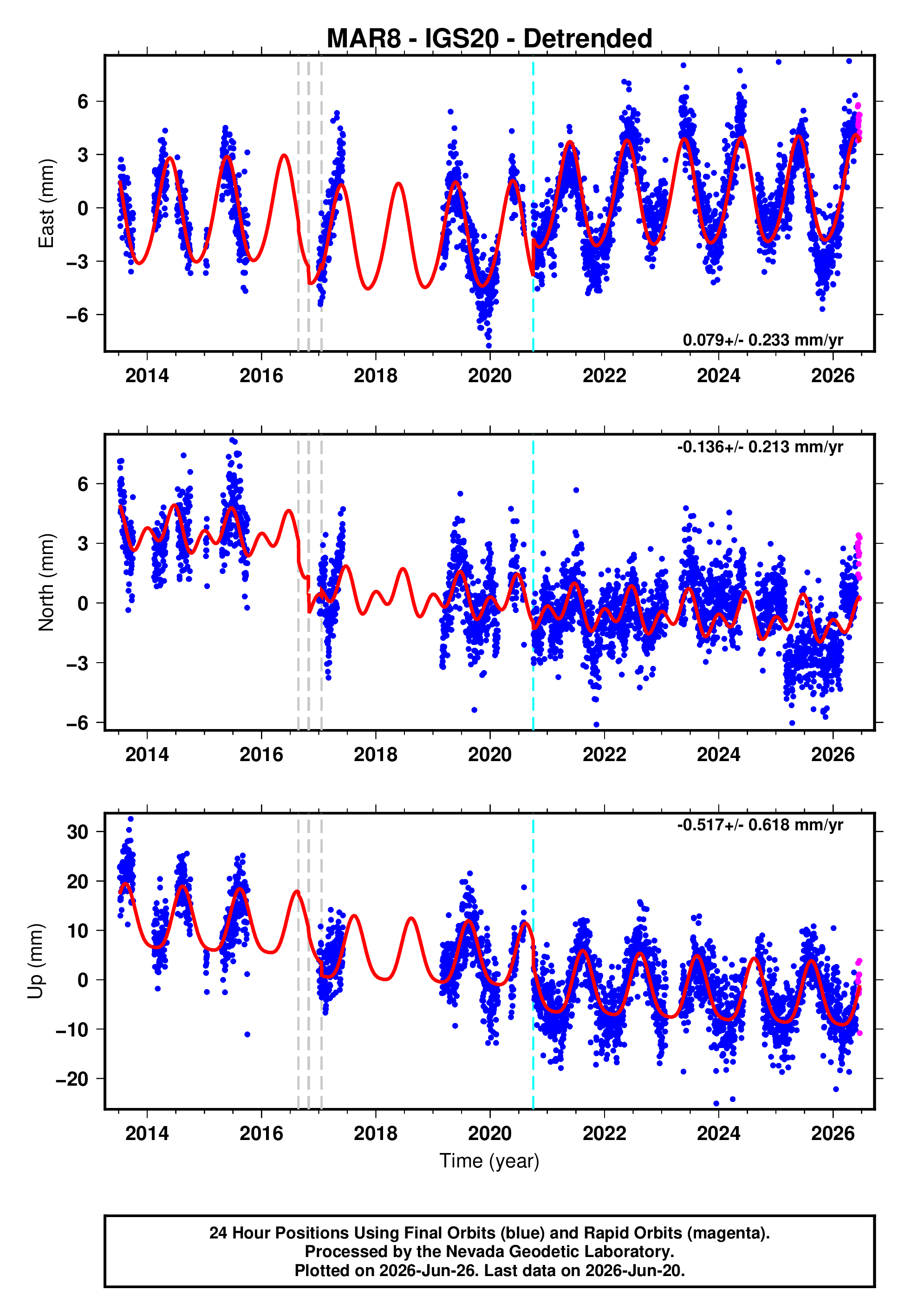 GPS time series plot