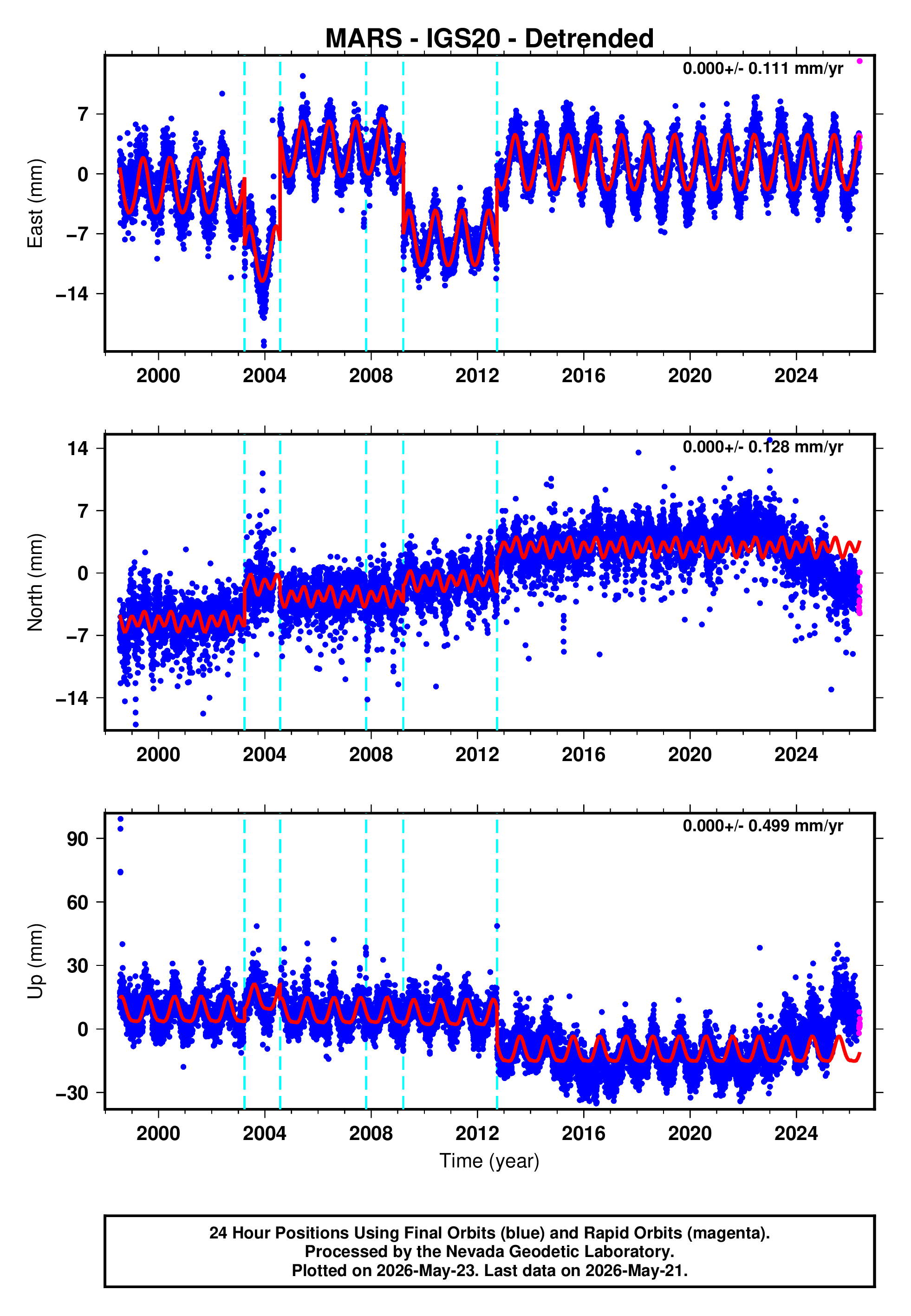 GPS time series plot
