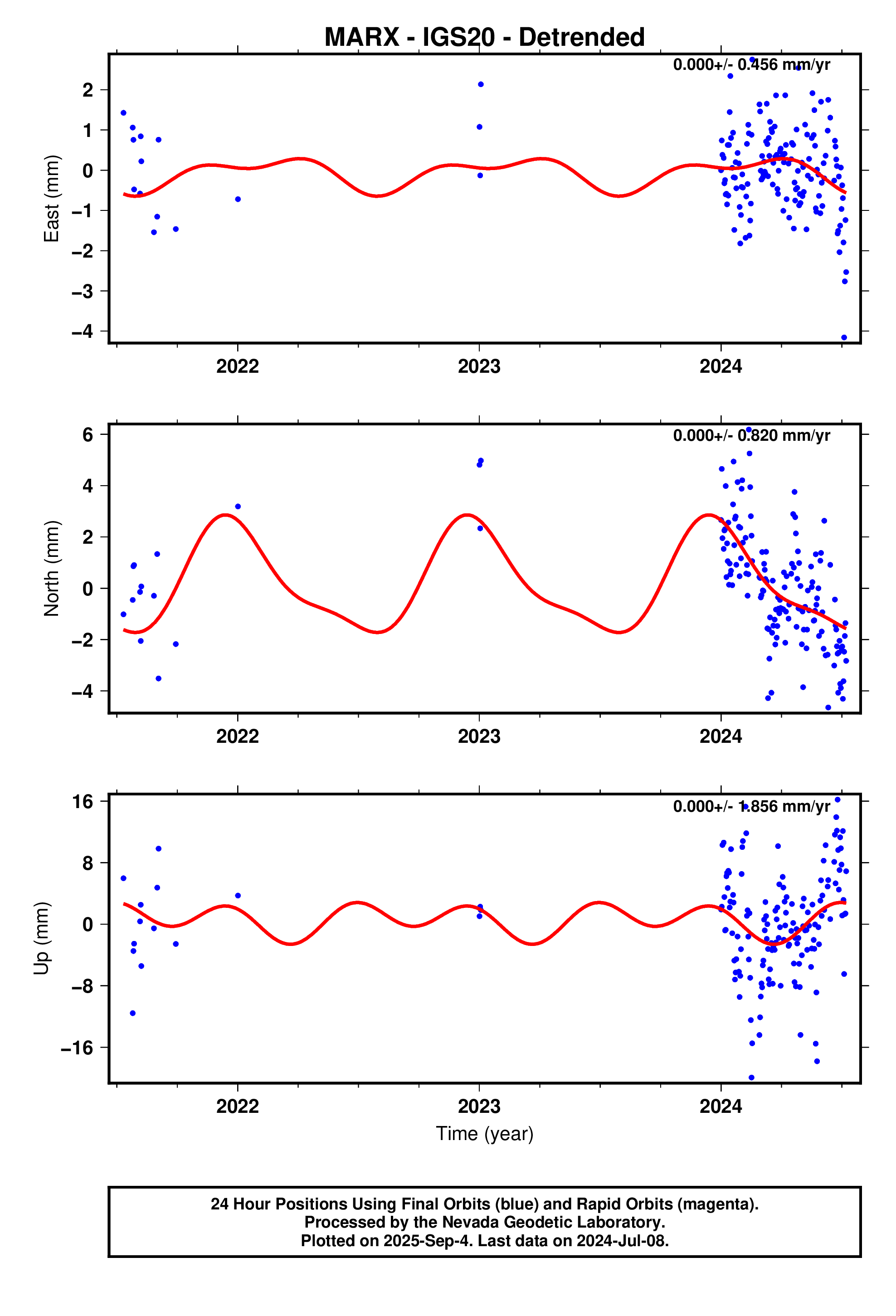 GPS time series plot