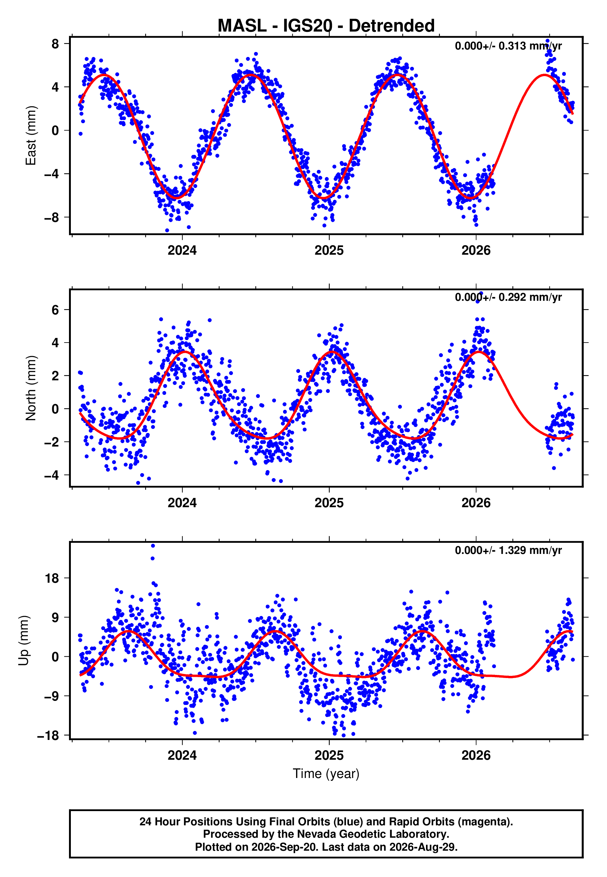 GPS time series plot