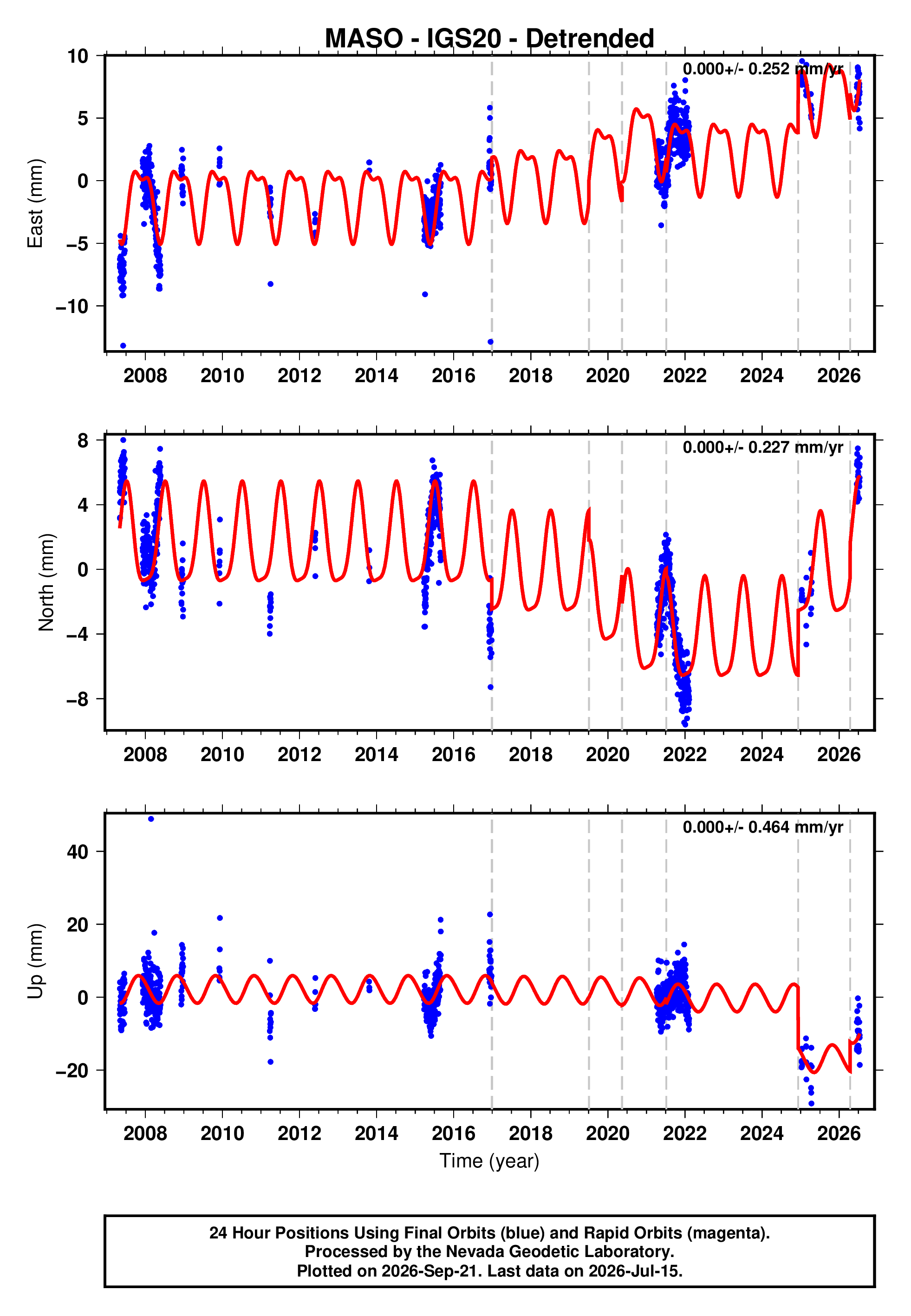 GPS time series plot