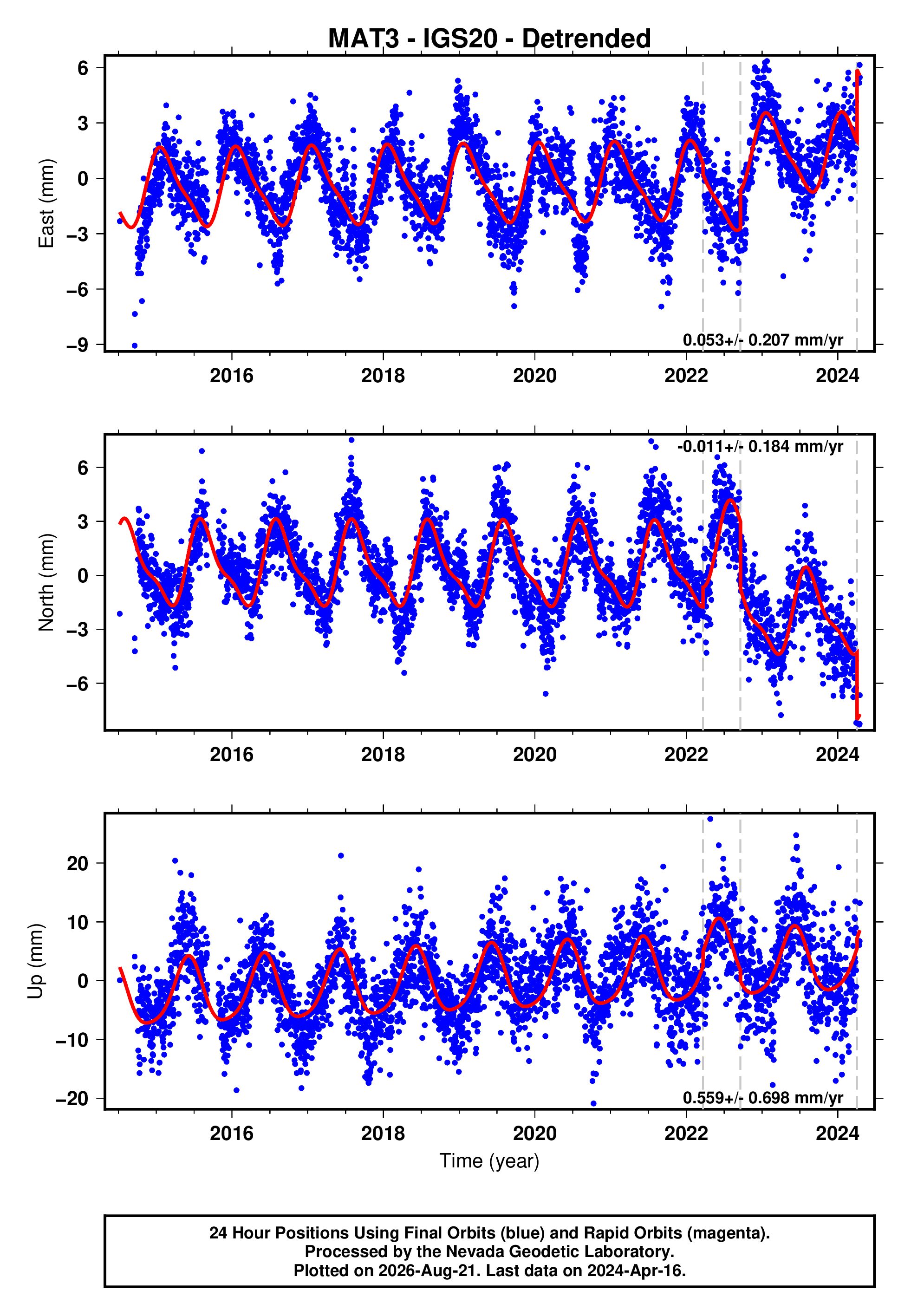 GPS time series plot