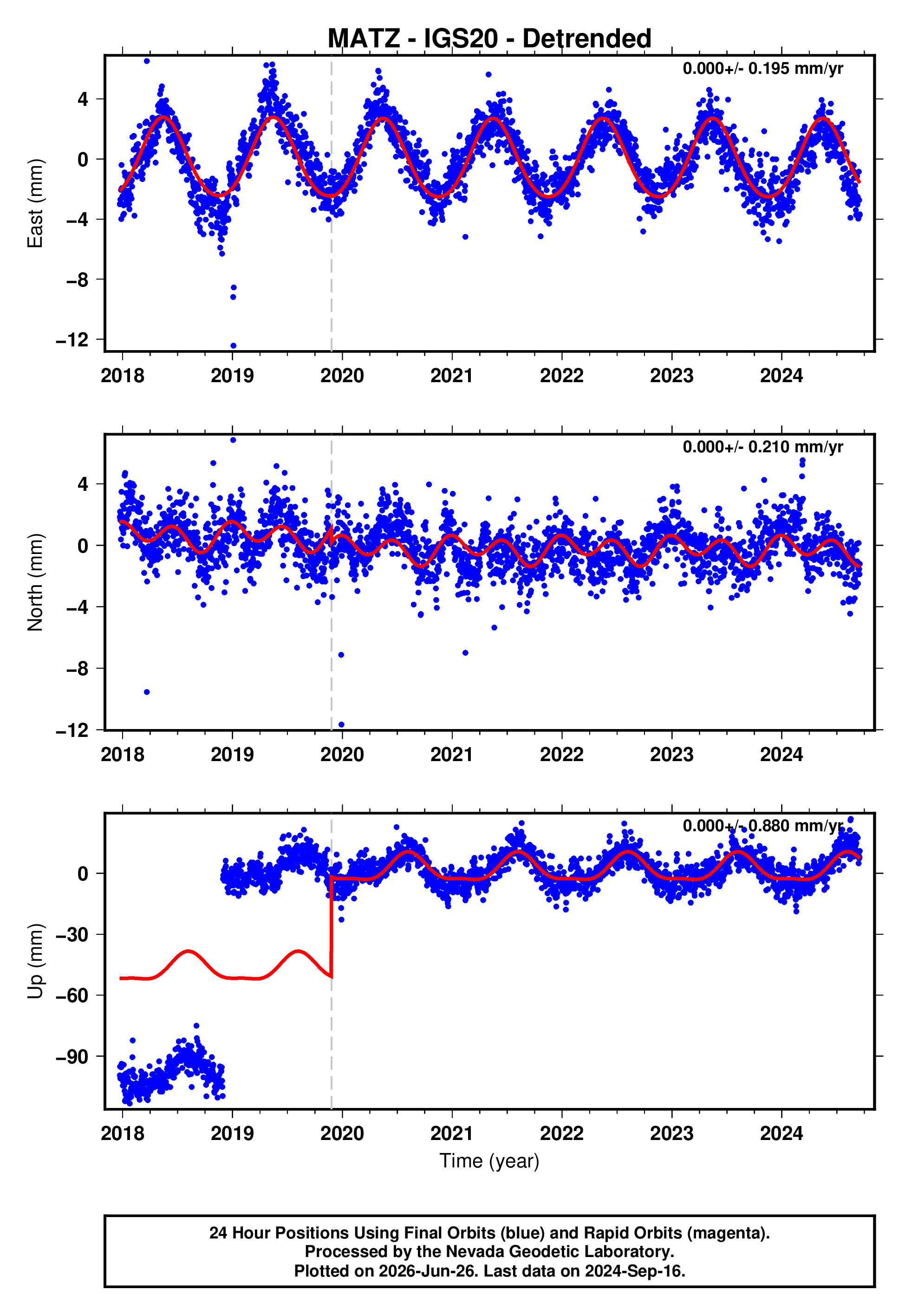 GPS time series plot