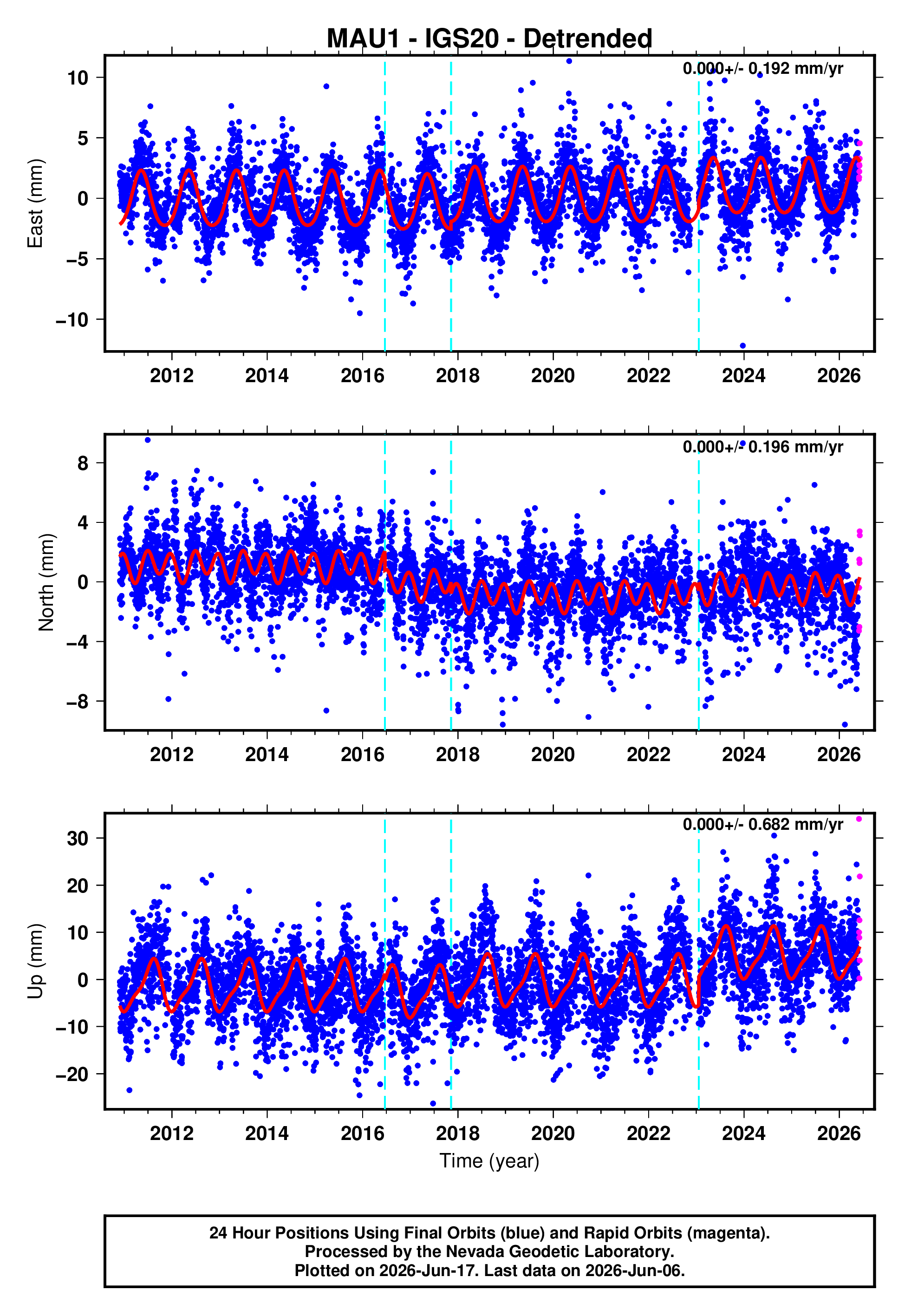 GPS time series plot