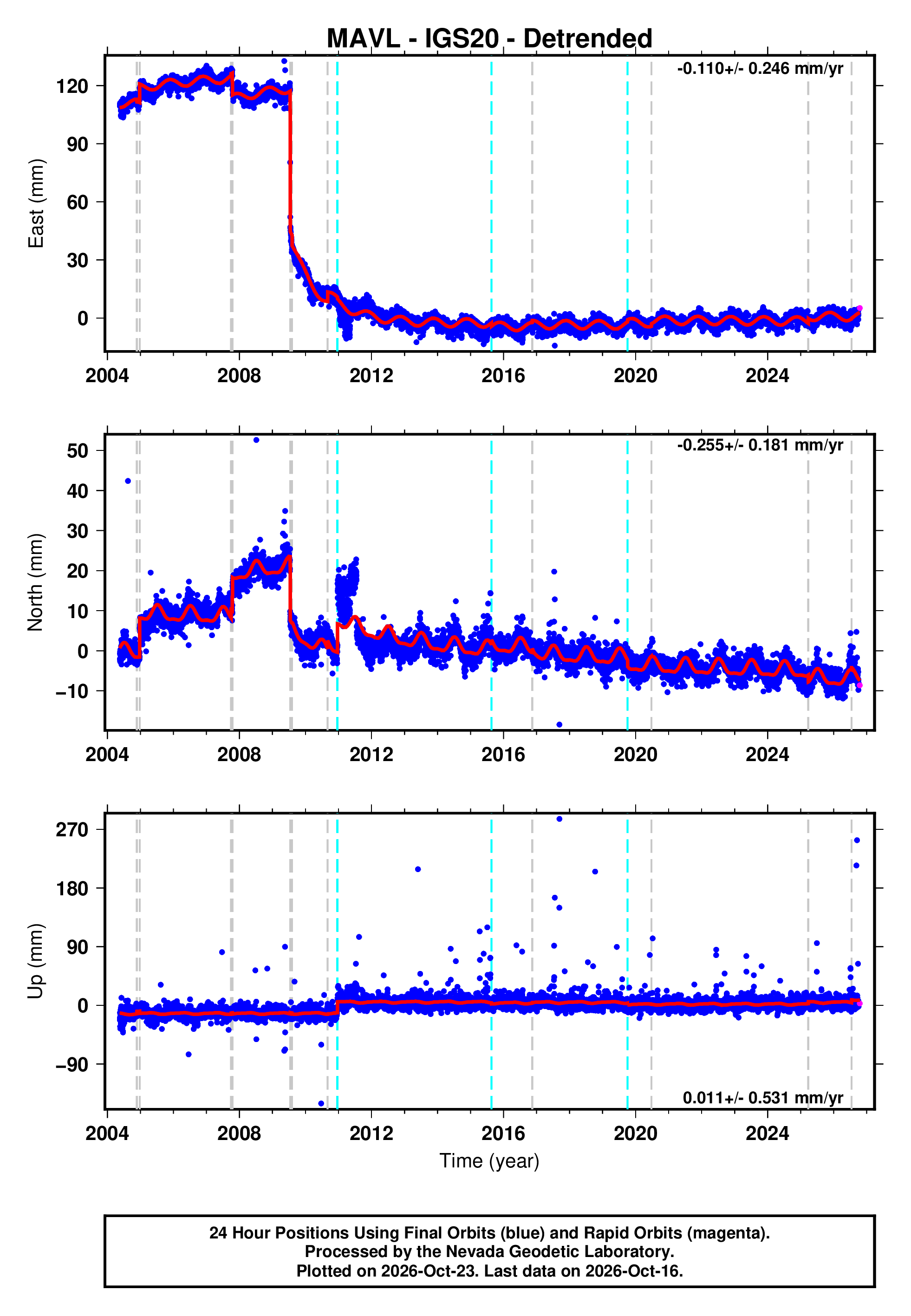 GPS time series plot
