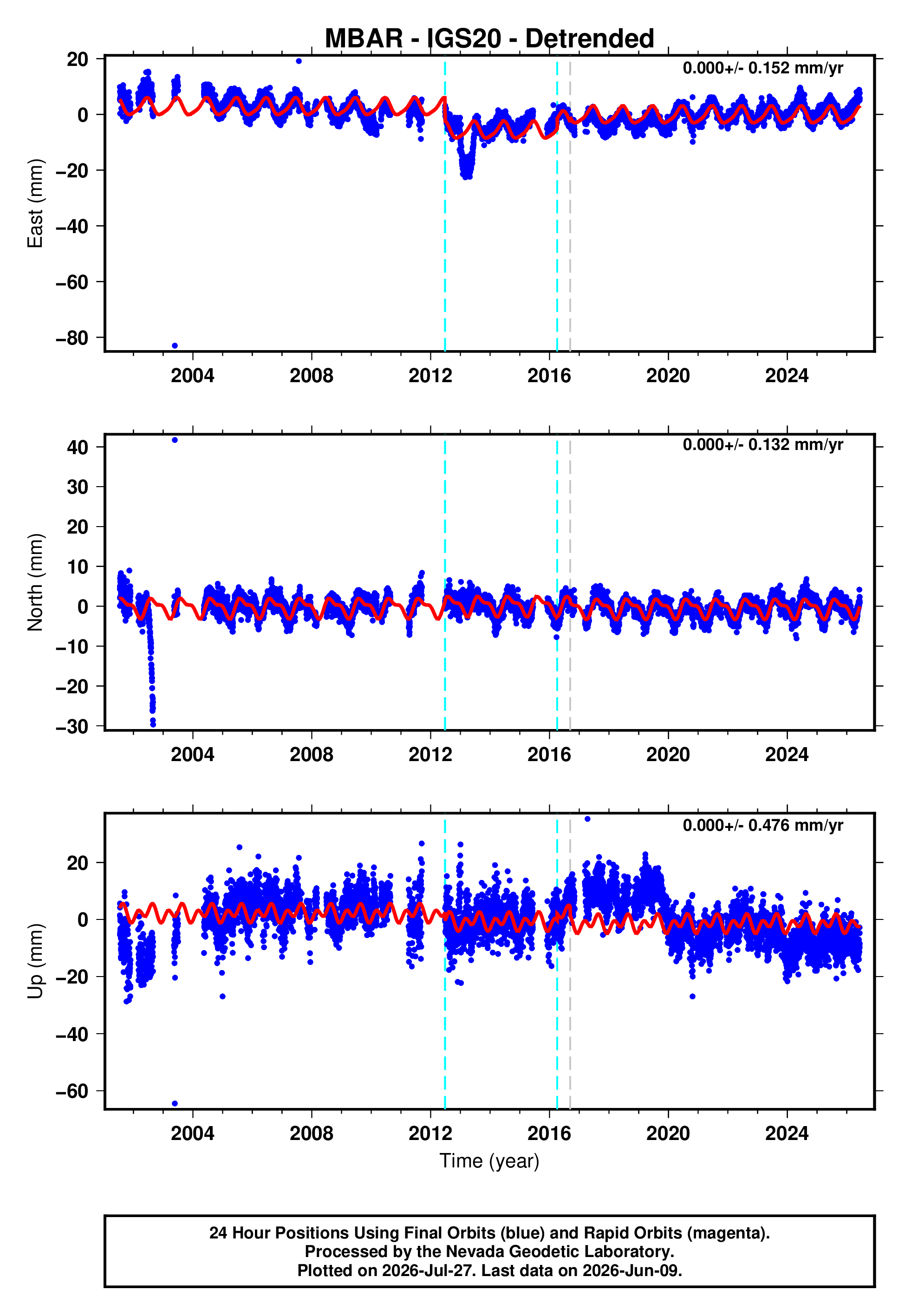 GPS time series plot