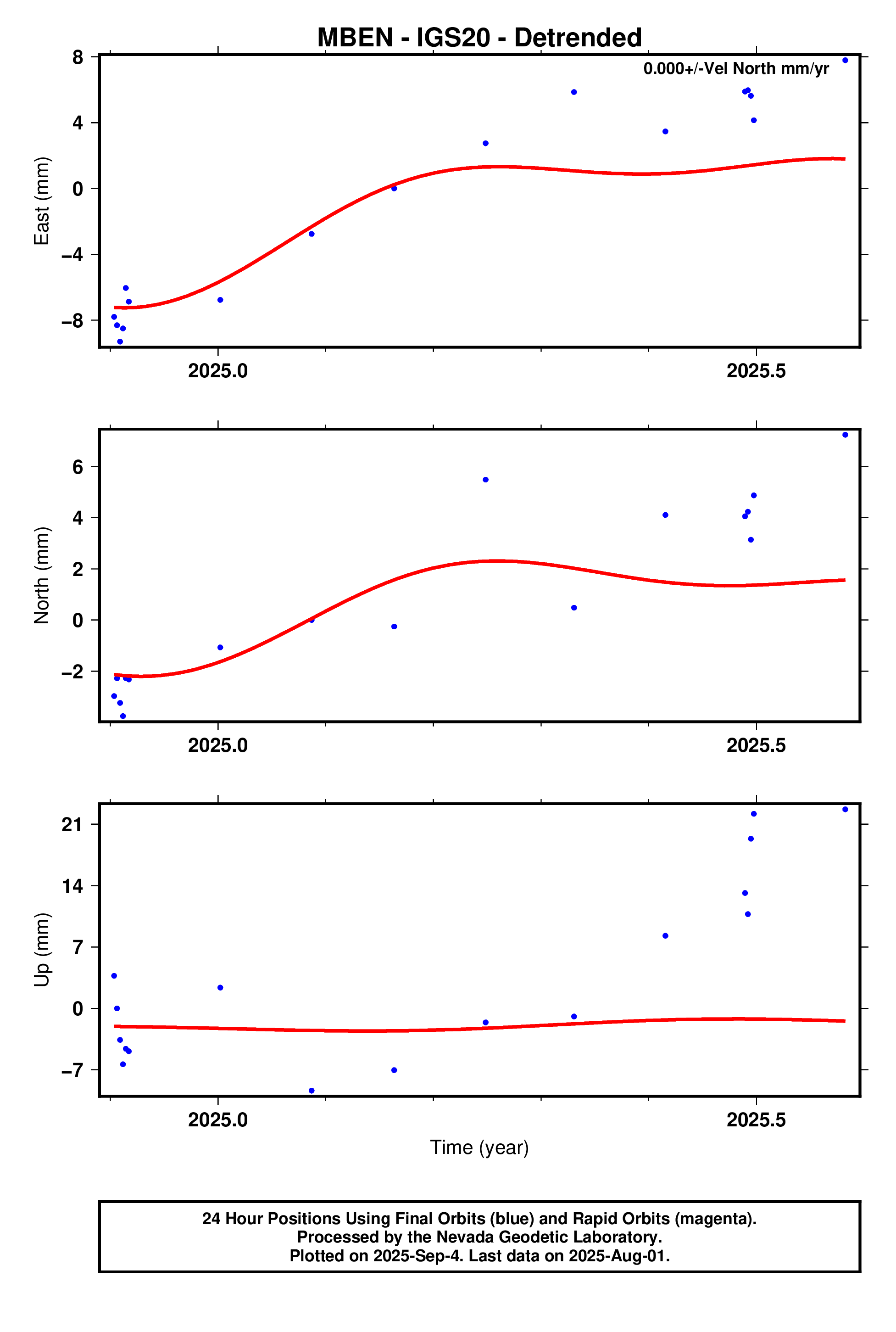 GPS time series plot