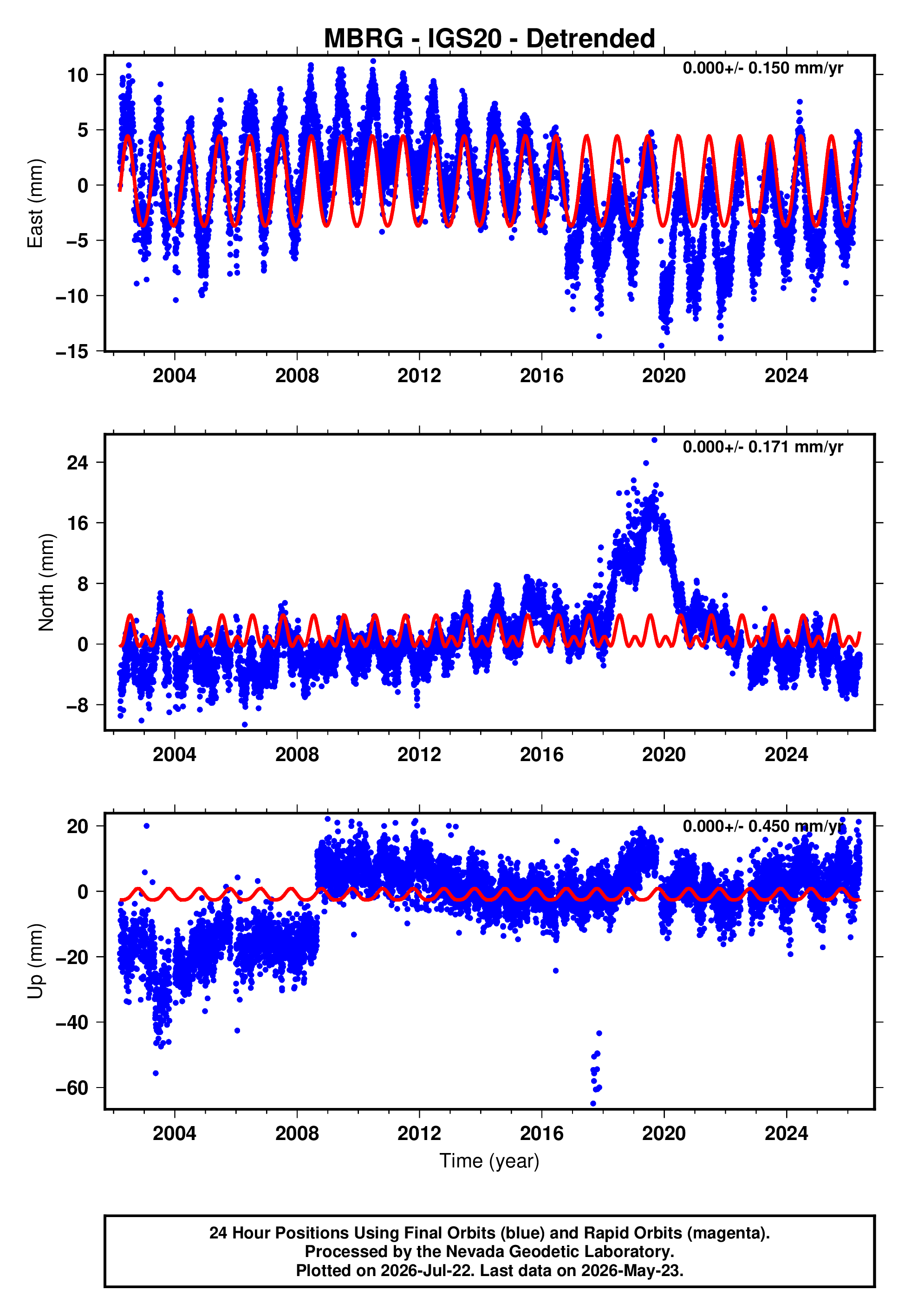 GPS time series plot
