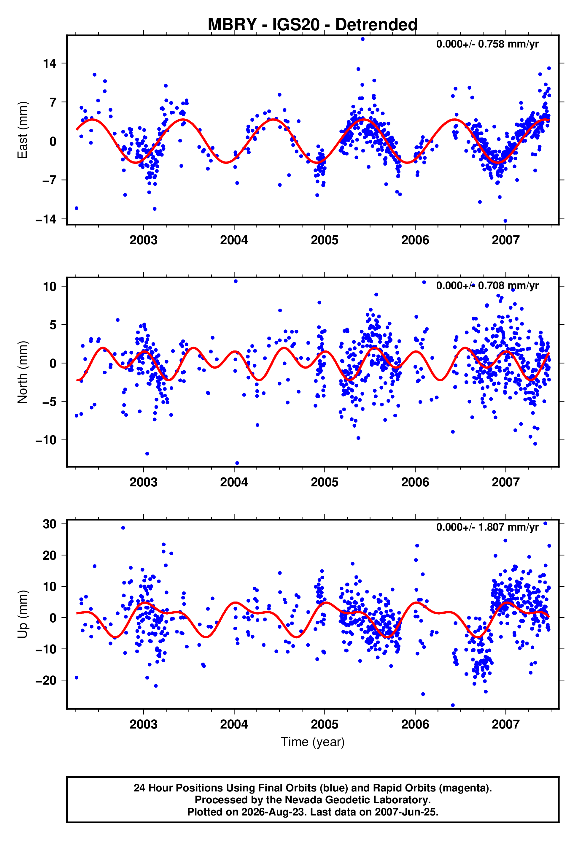 GPS time series plot