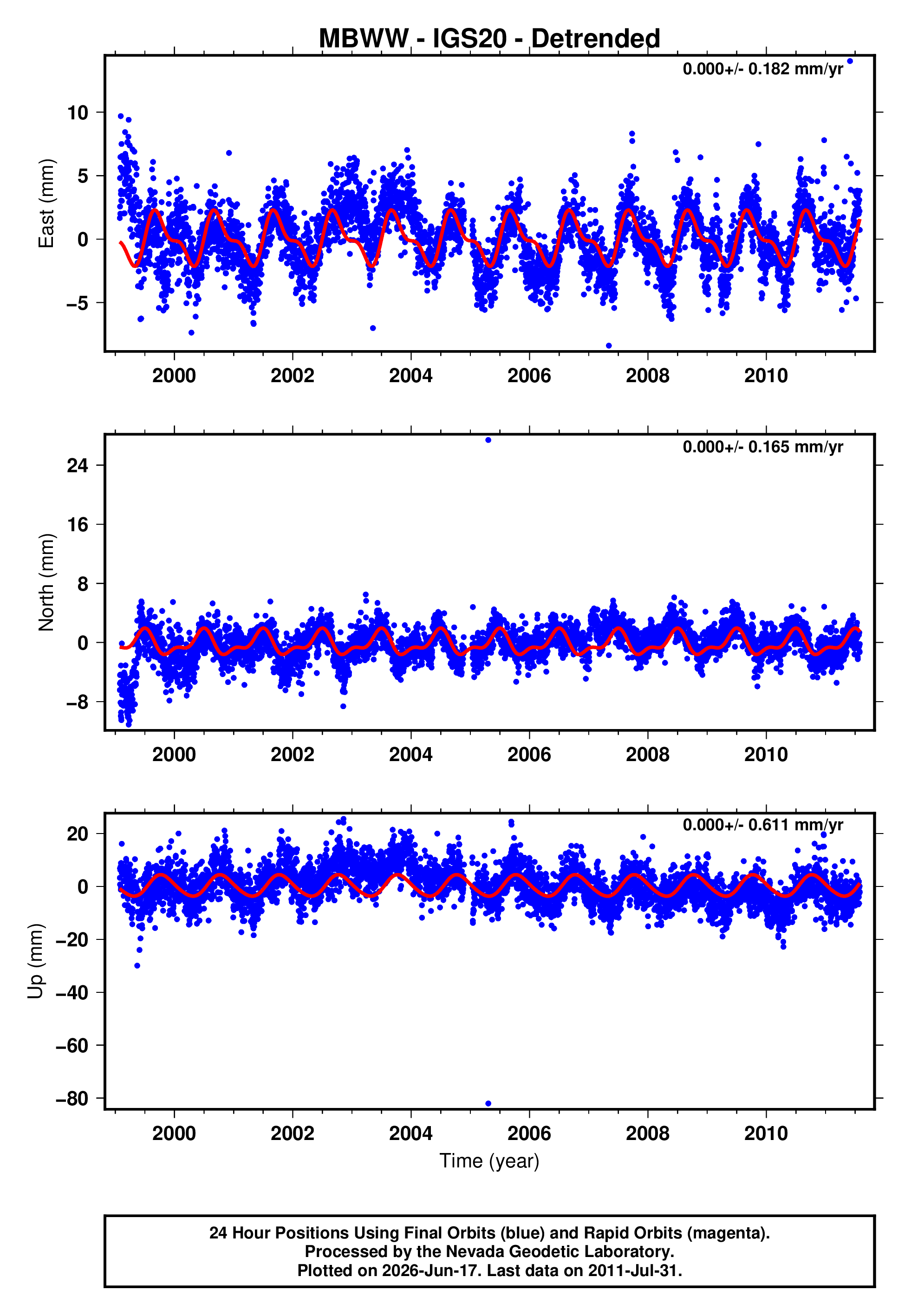 GPS time series plot