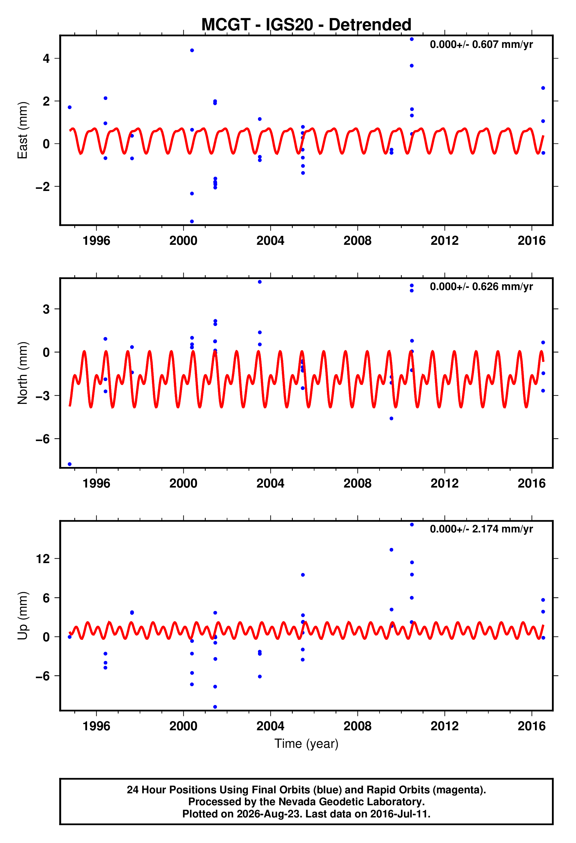 GPS time series plot