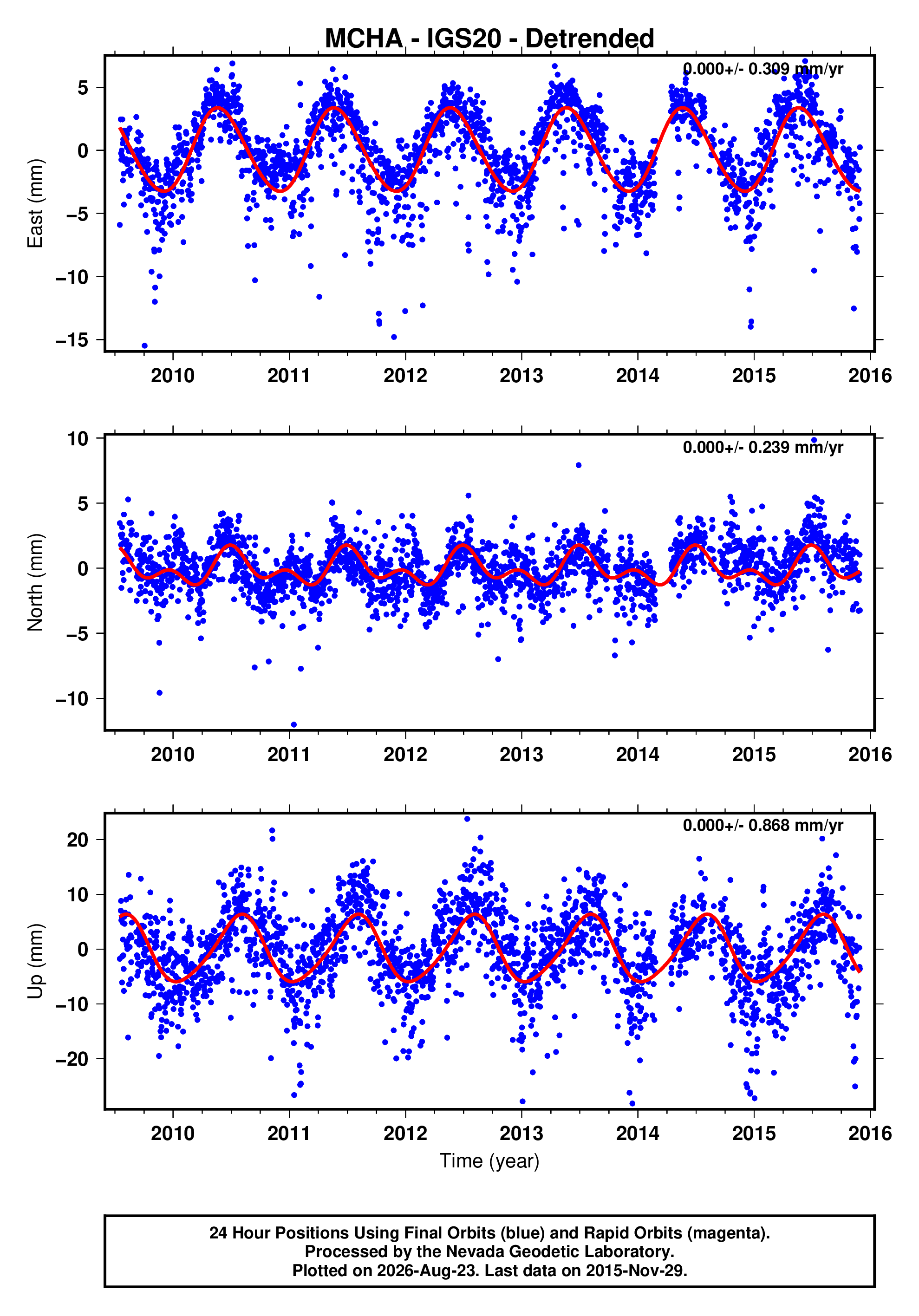 GPS time series plot