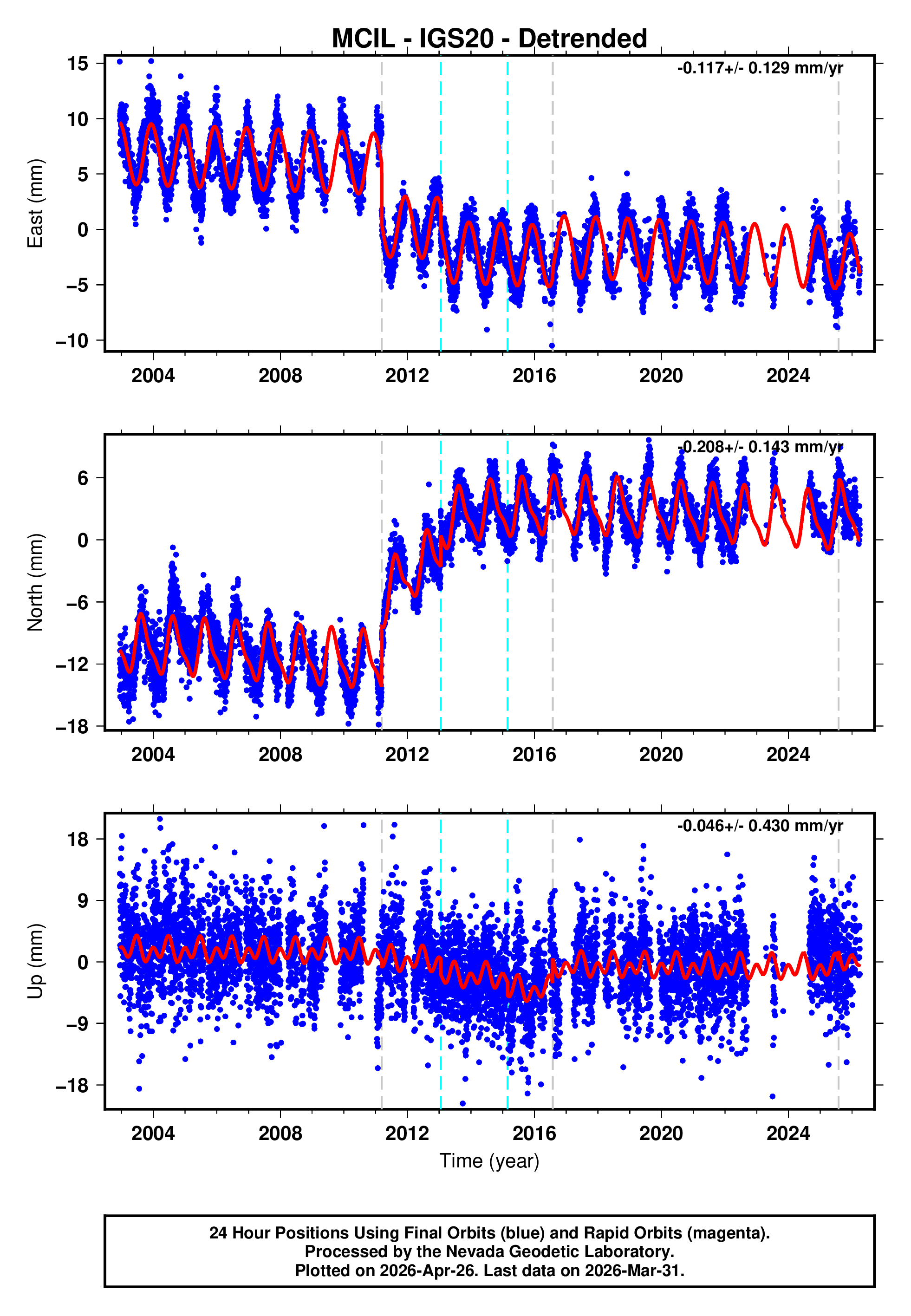 GPS time series plot